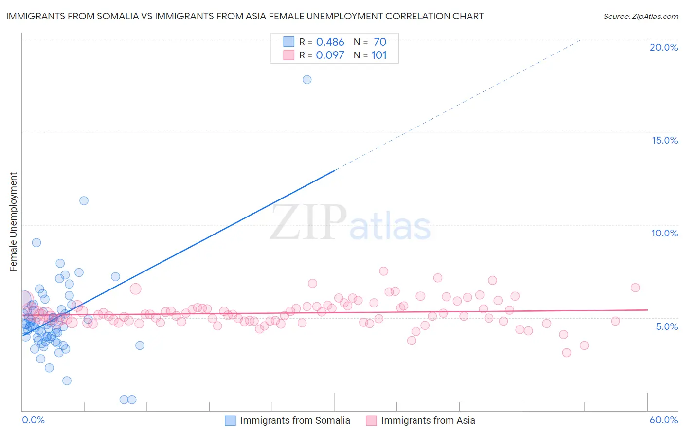 Immigrants from Somalia vs Immigrants from Asia Female Unemployment