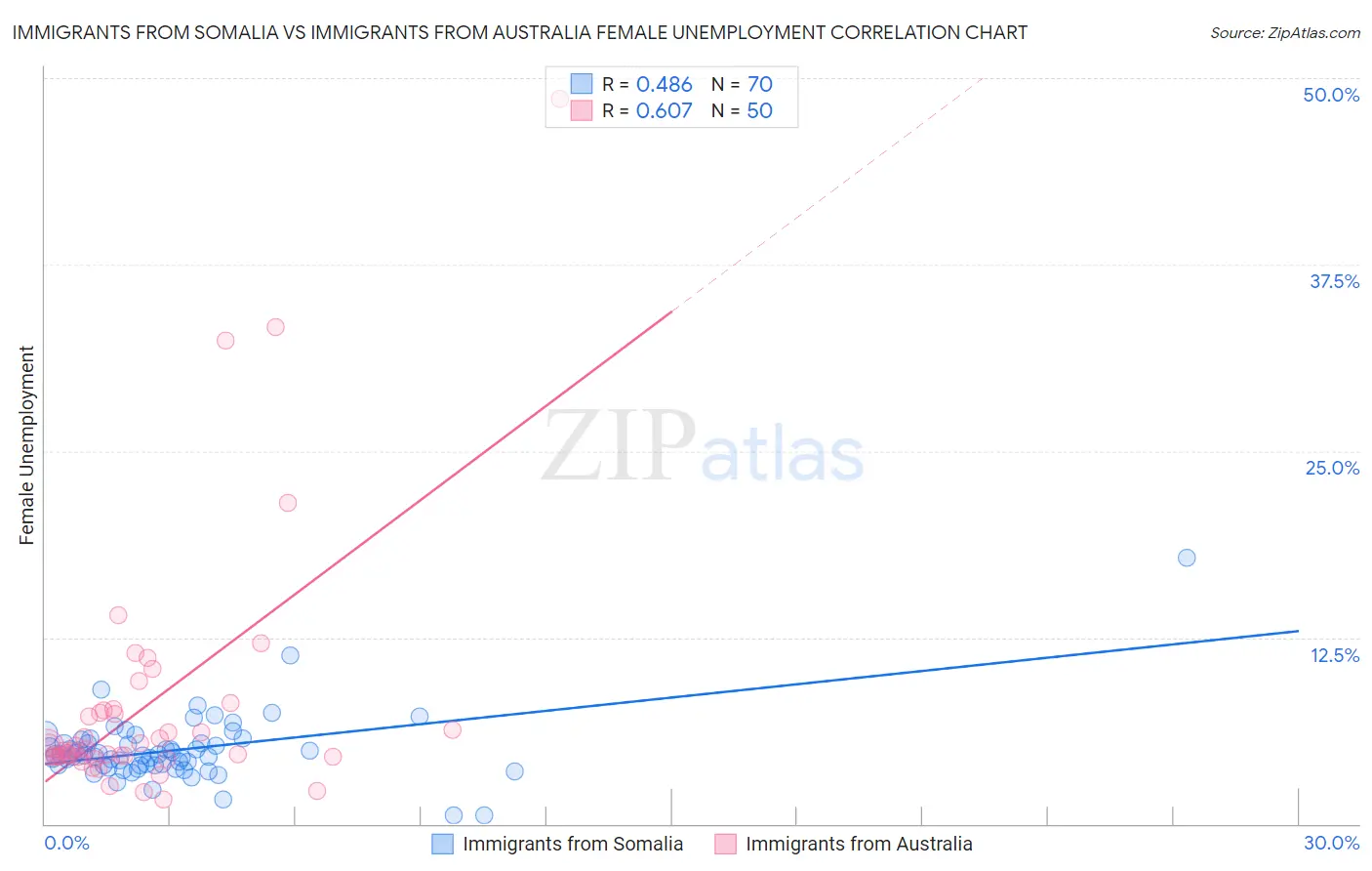 Immigrants from Somalia vs Immigrants from Australia Female Unemployment