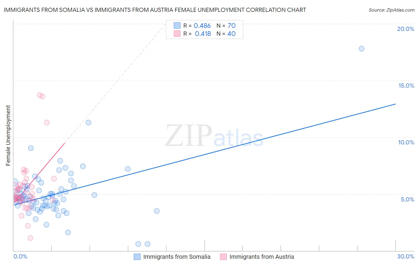 Immigrants from Somalia vs Immigrants from Austria Female Unemployment
