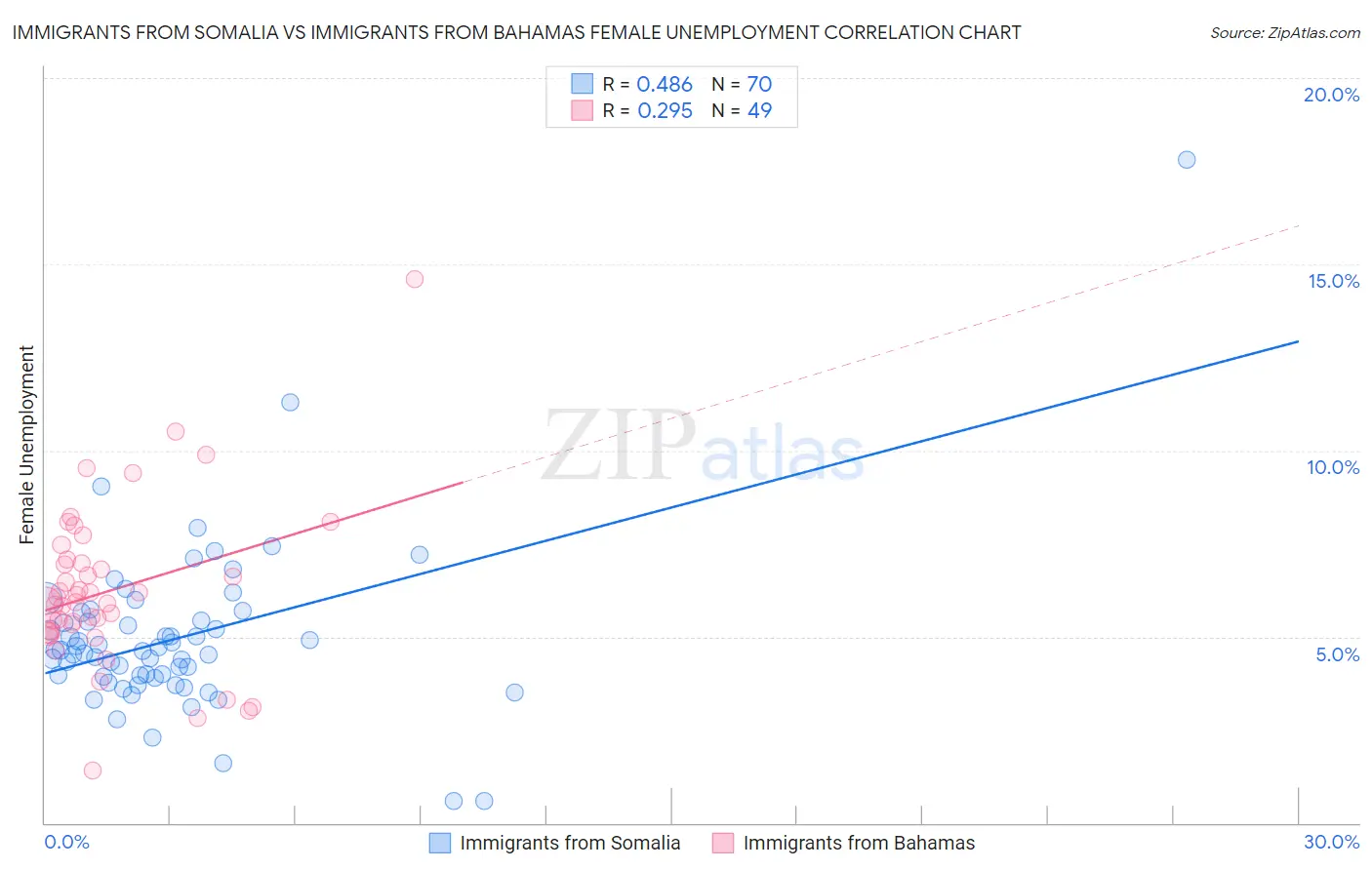 Immigrants from Somalia vs Immigrants from Bahamas Female Unemployment