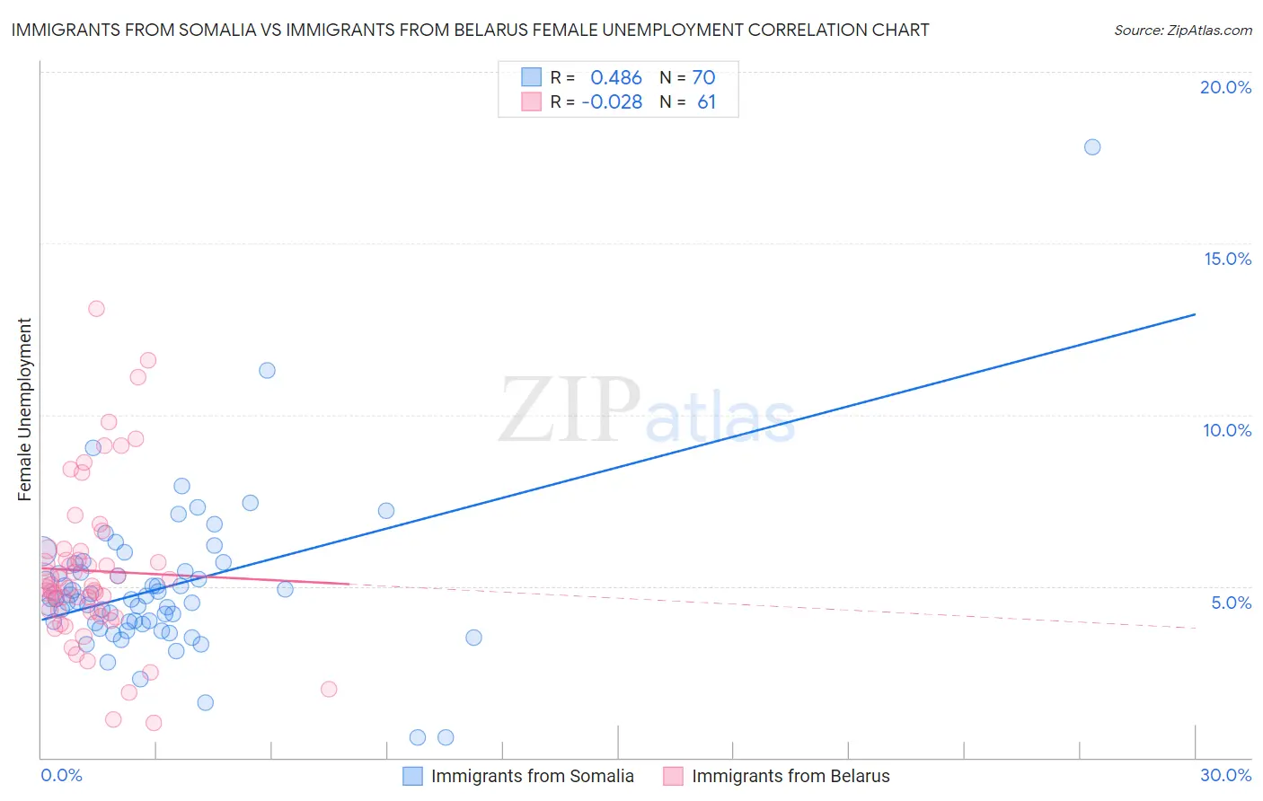 Immigrants from Somalia vs Immigrants from Belarus Female Unemployment