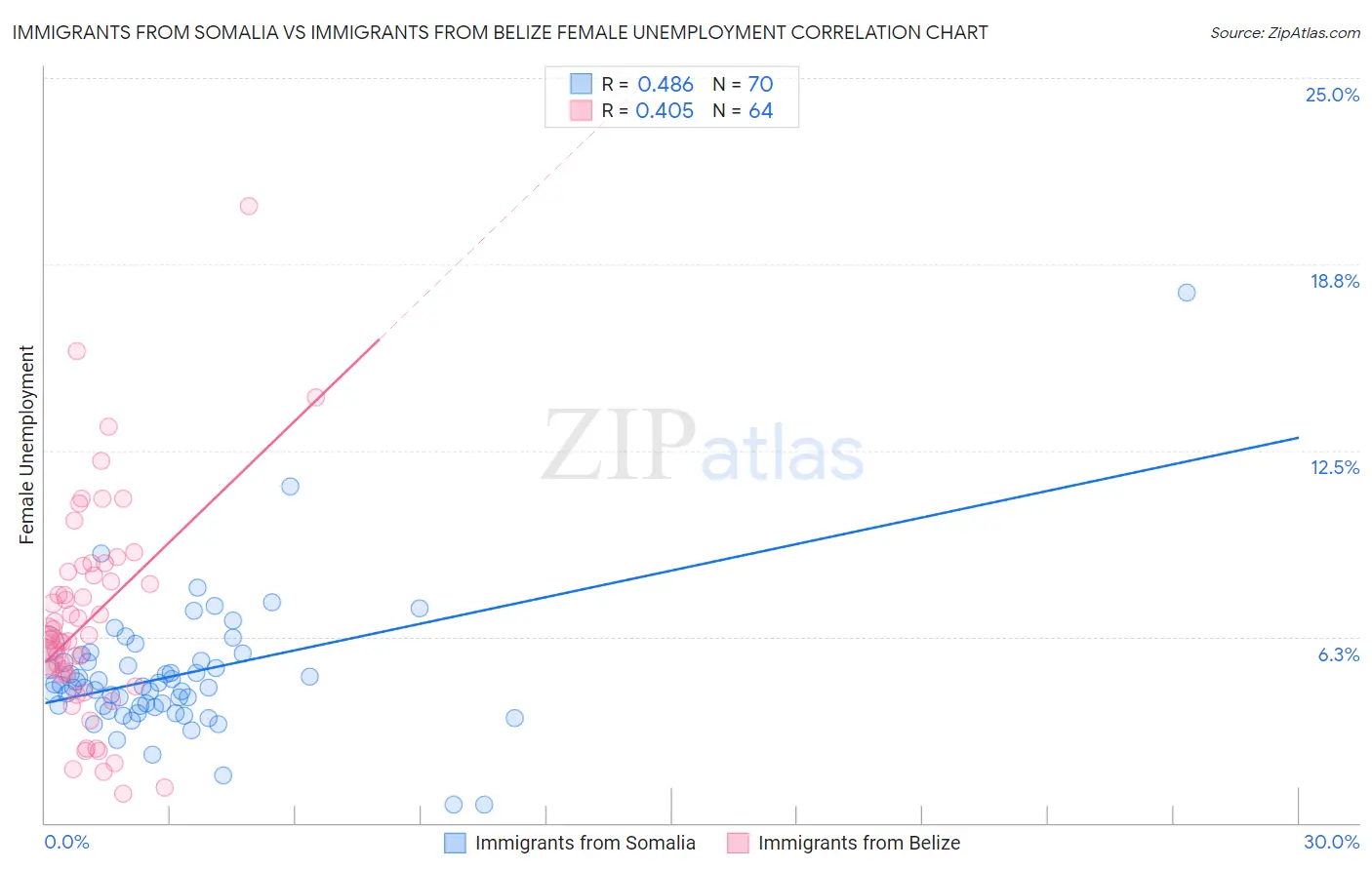 Immigrants from Somalia vs Immigrants from Belize Female Unemployment