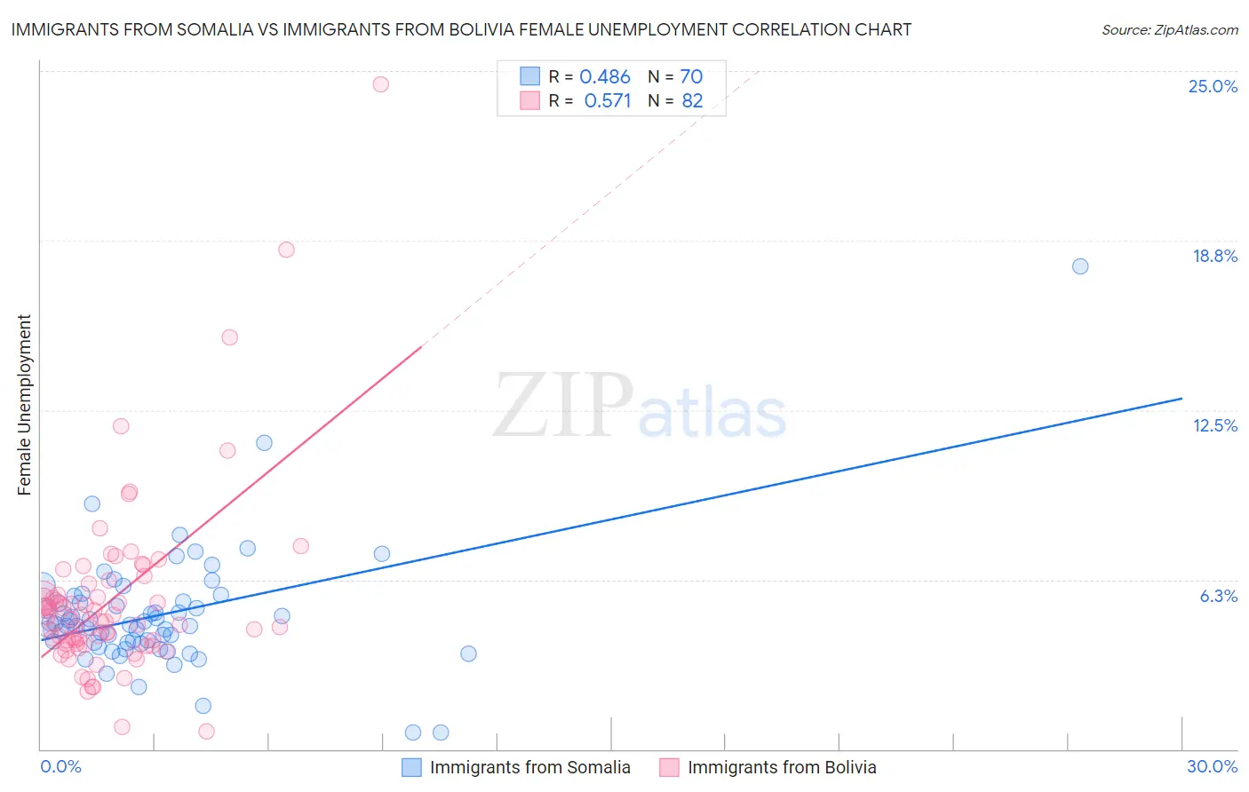 Immigrants from Somalia vs Immigrants from Bolivia Female Unemployment