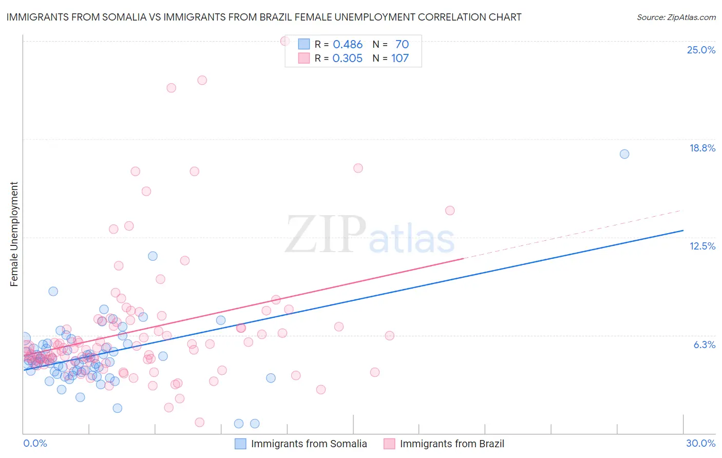 Immigrants from Somalia vs Immigrants from Brazil Female Unemployment