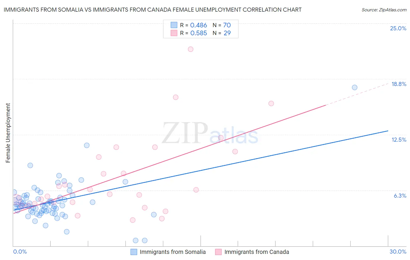 Immigrants from Somalia vs Immigrants from Canada Female Unemployment