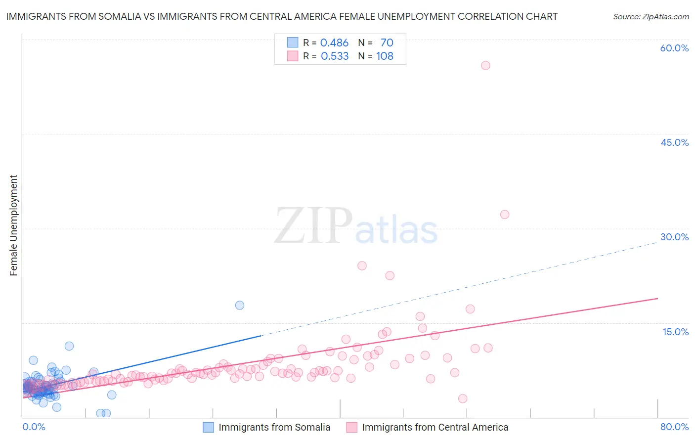 Immigrants from Somalia vs Immigrants from Central America Female Unemployment