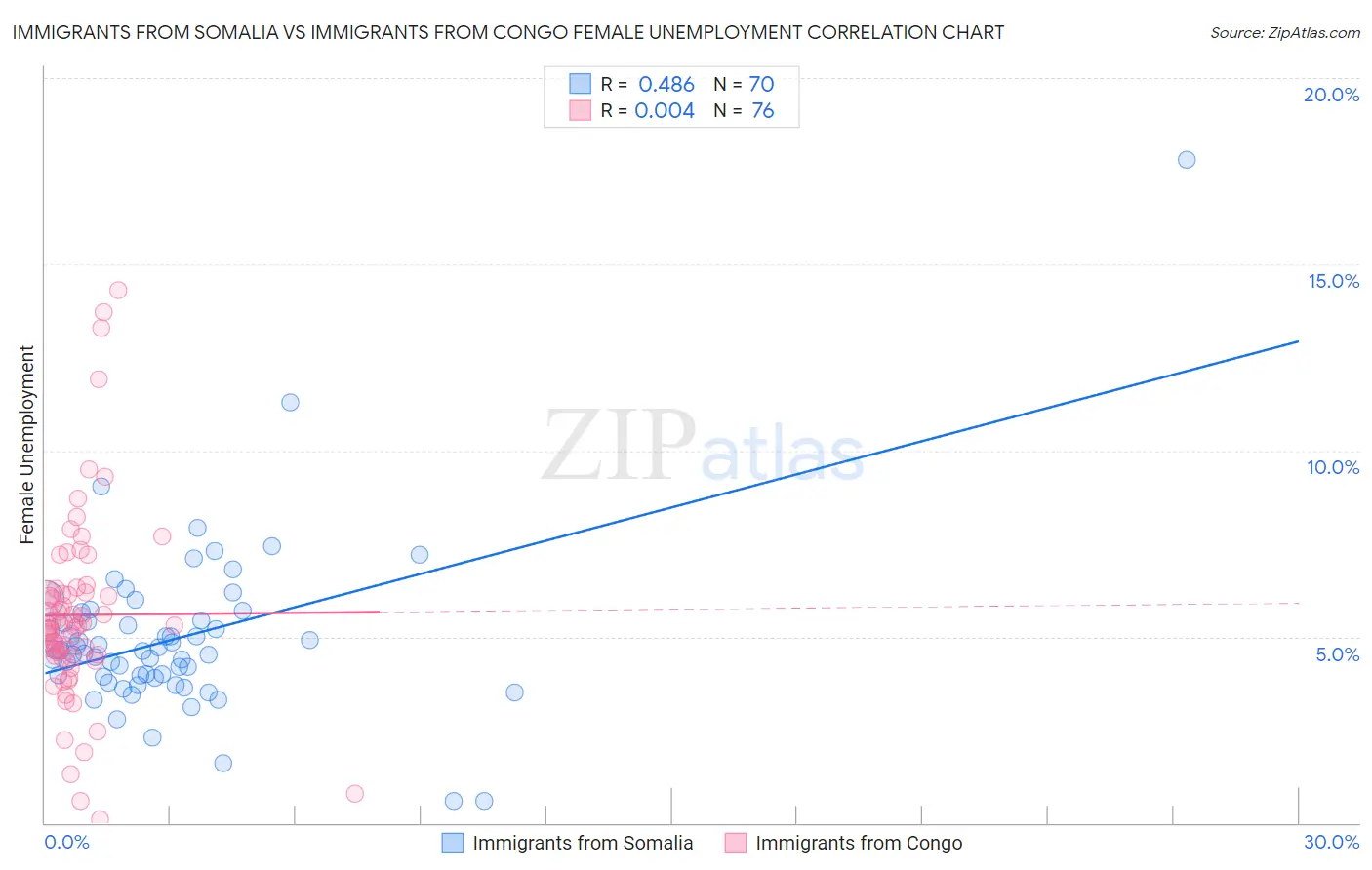 Immigrants from Somalia vs Immigrants from Congo Female Unemployment