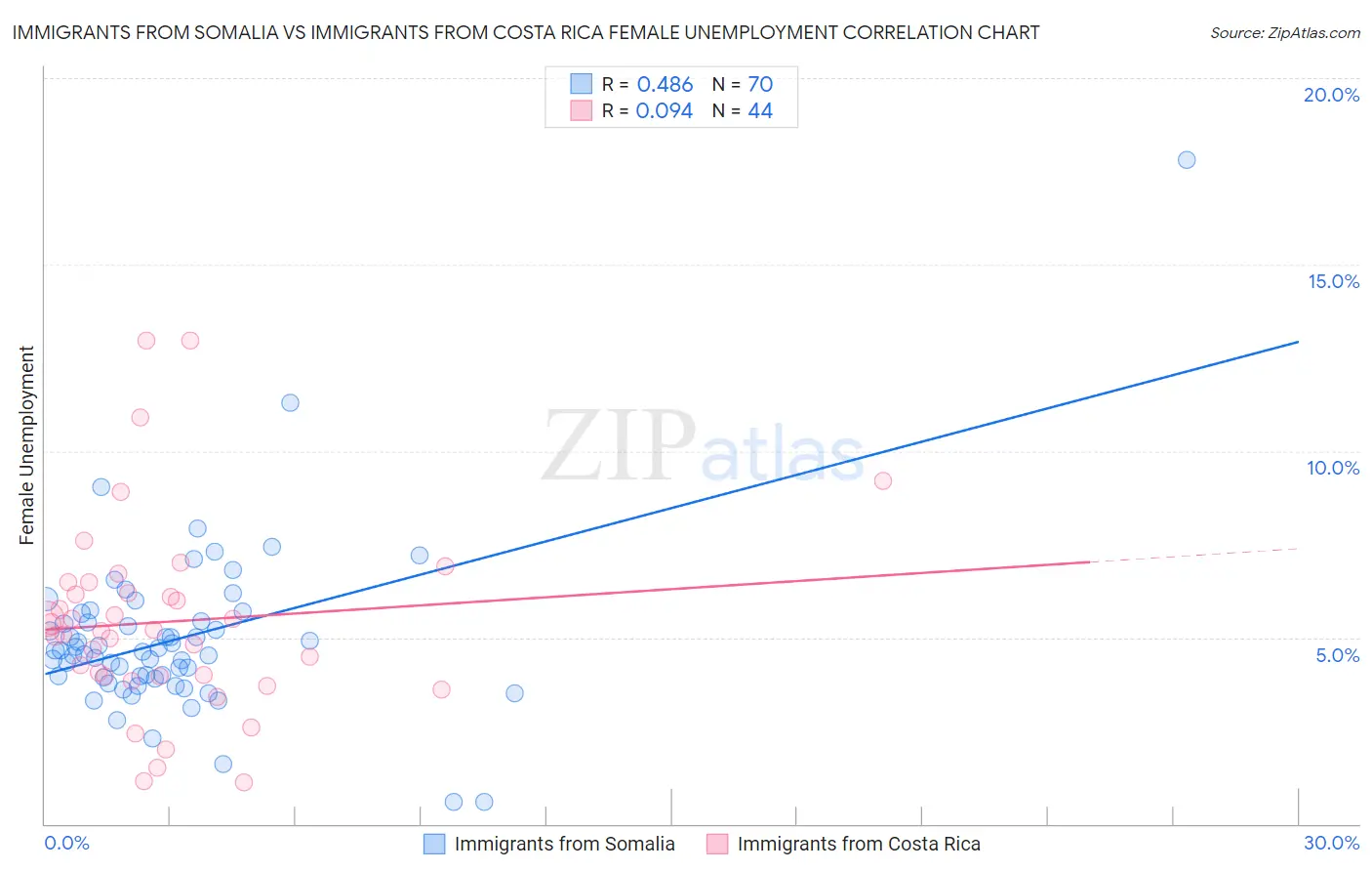 Immigrants from Somalia vs Immigrants from Costa Rica Female Unemployment