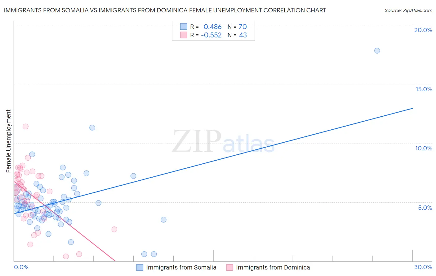 Immigrants from Somalia vs Immigrants from Dominica Female Unemployment