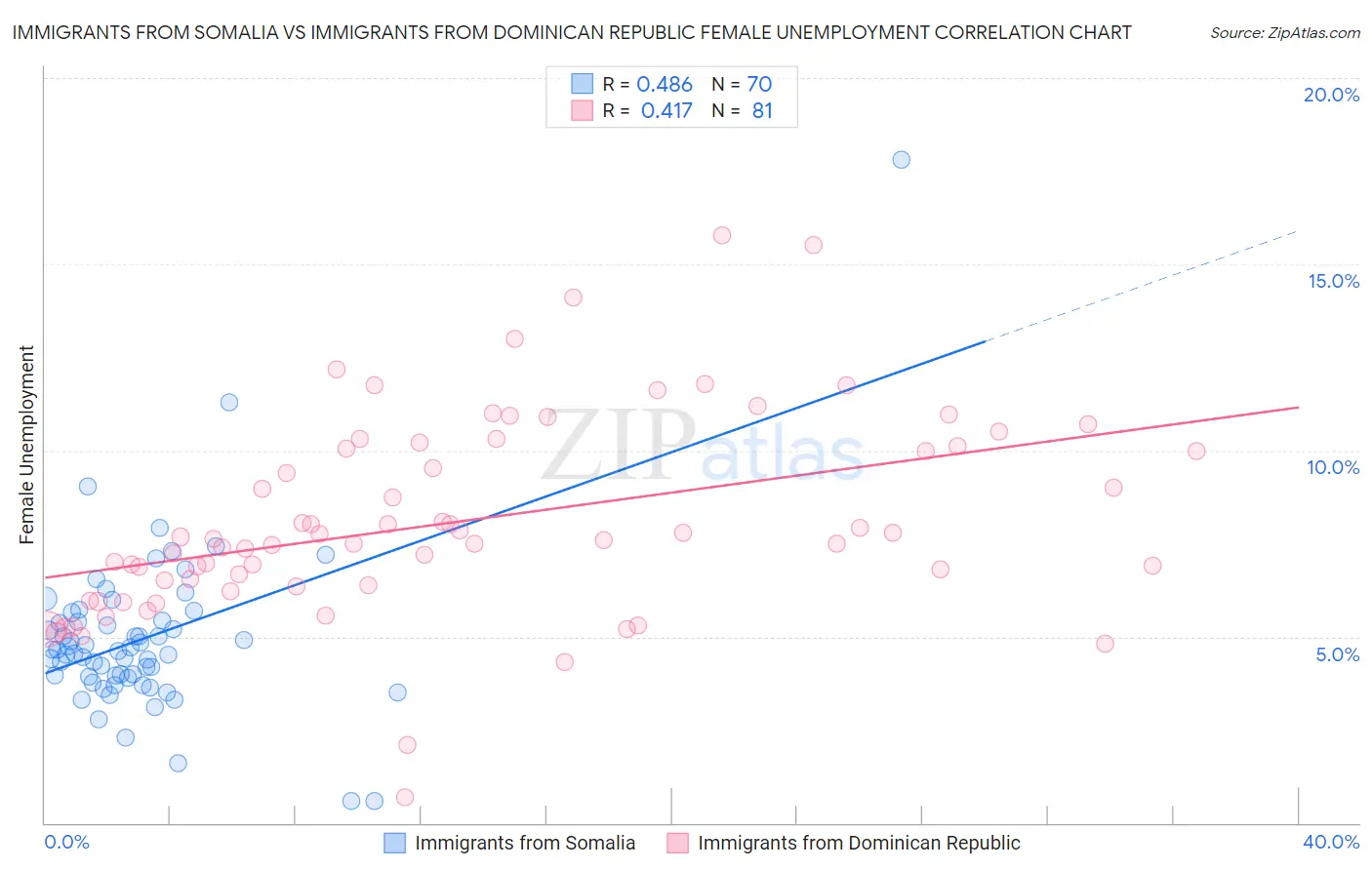 Immigrants from Somalia vs Immigrants from Dominican Republic Female Unemployment
