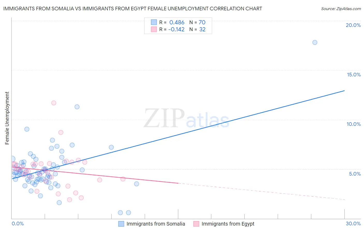 Immigrants from Somalia vs Immigrants from Egypt Female Unemployment