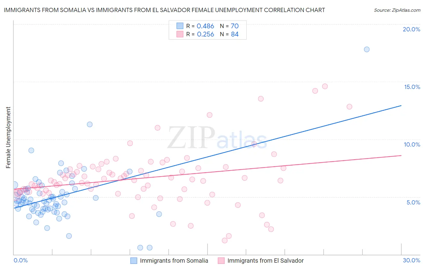 Immigrants from Somalia vs Immigrants from El Salvador Female Unemployment
