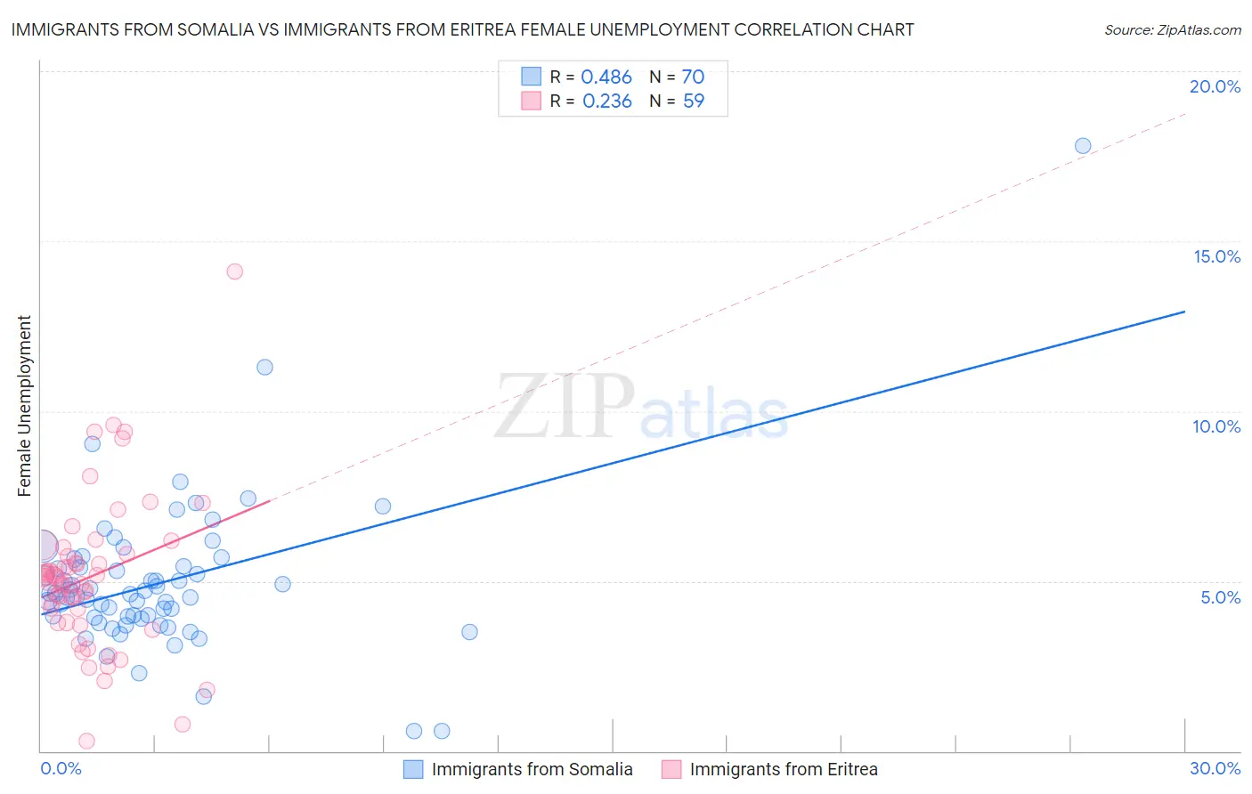 Immigrants from Somalia vs Immigrants from Eritrea Female Unemployment