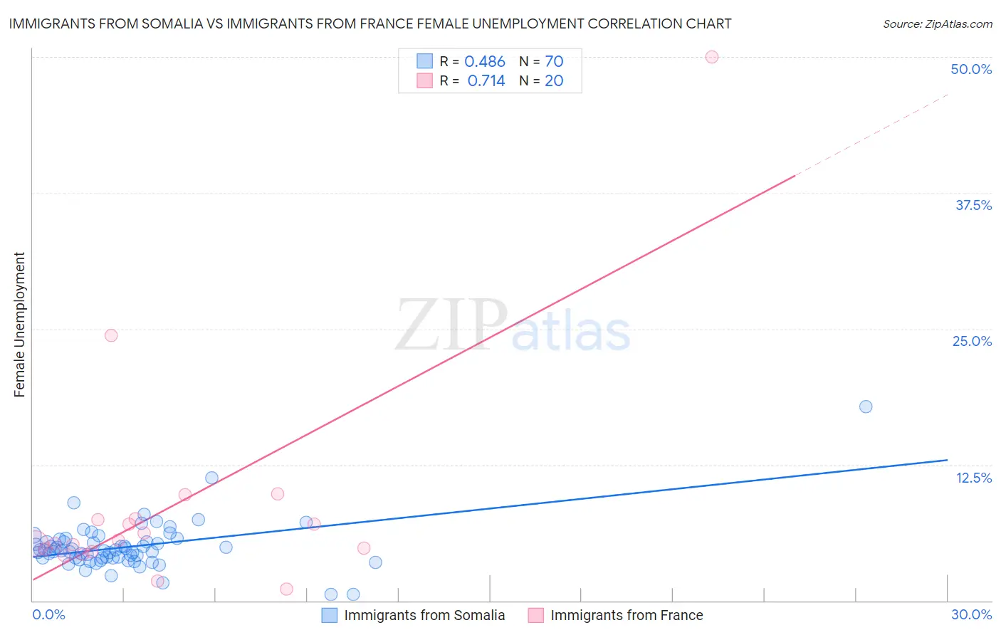 Immigrants from Somalia vs Immigrants from France Female Unemployment