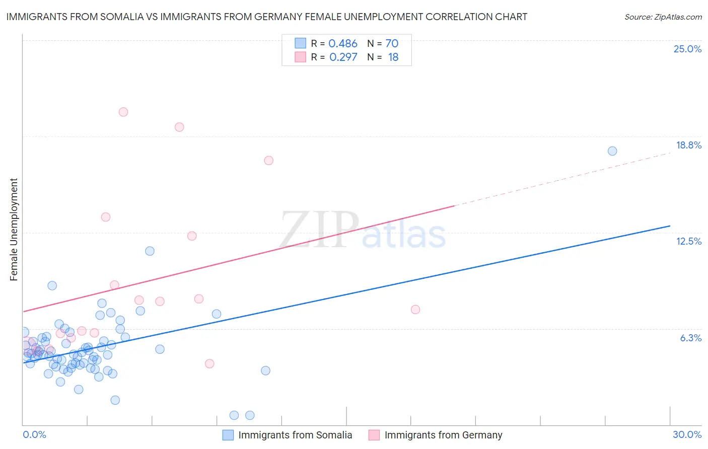 Immigrants from Somalia vs Immigrants from Germany Female Unemployment
