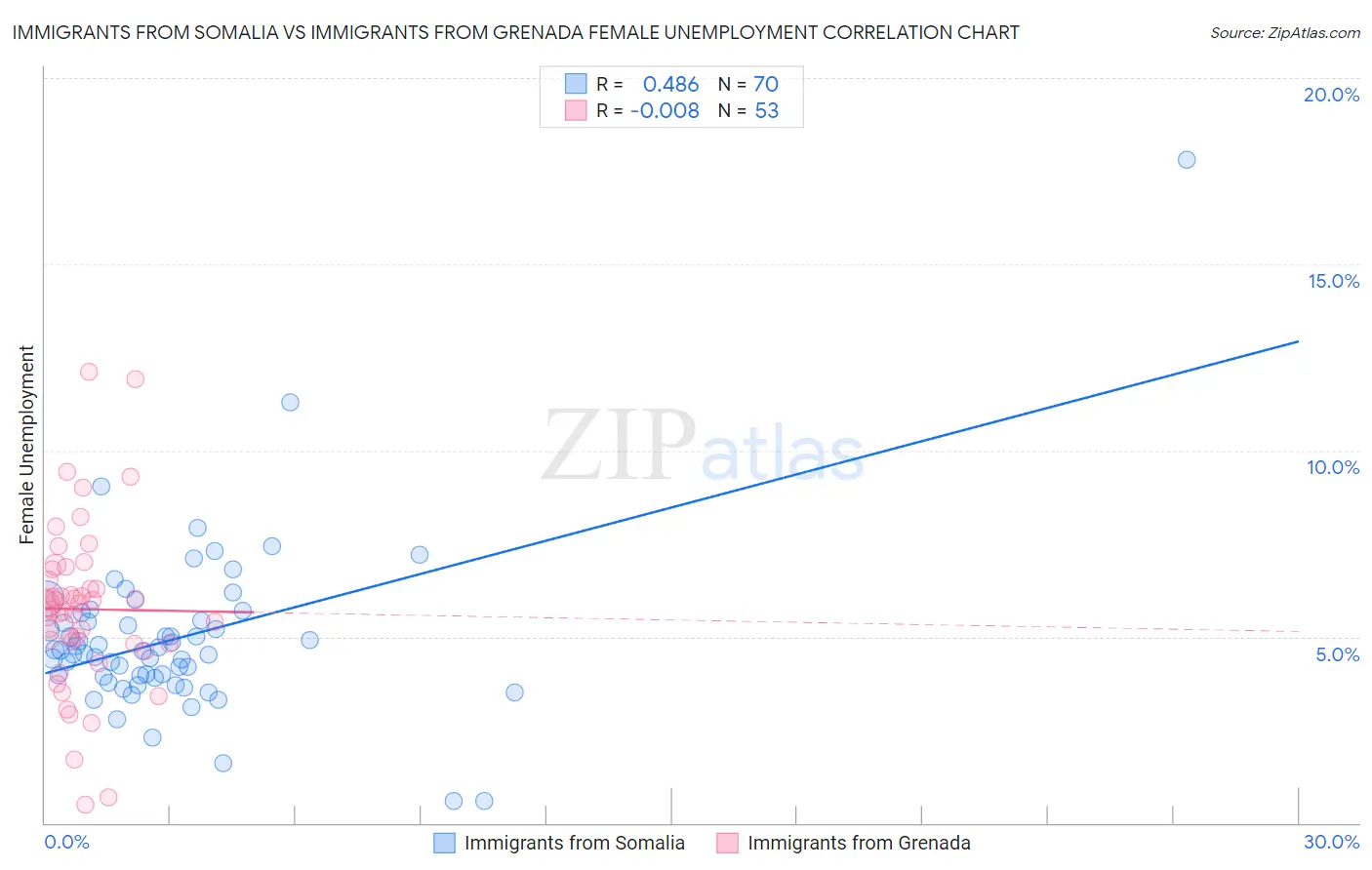Immigrants from Somalia vs Immigrants from Grenada Female Unemployment
