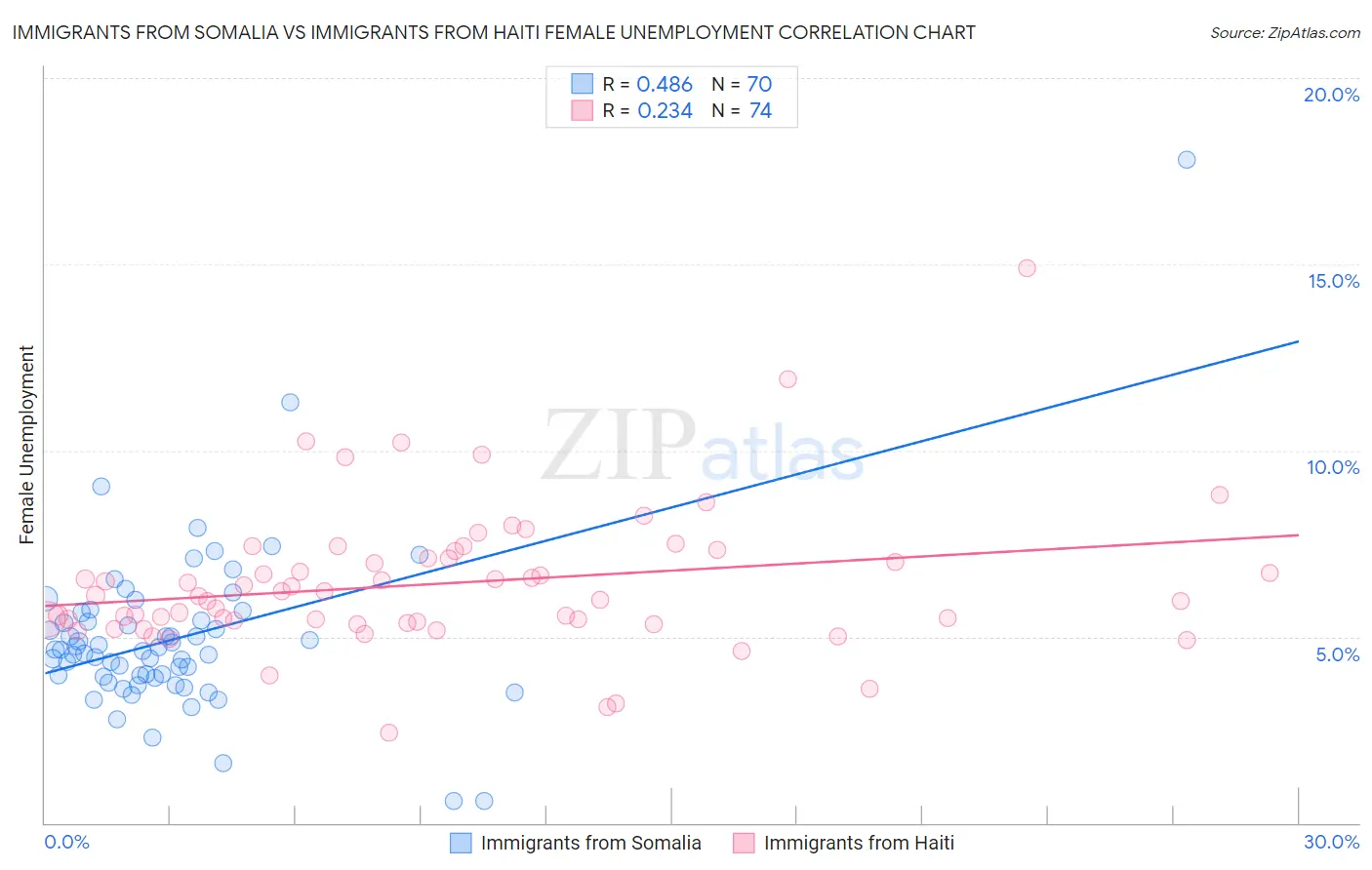 Immigrants from Somalia vs Immigrants from Haiti Female Unemployment
