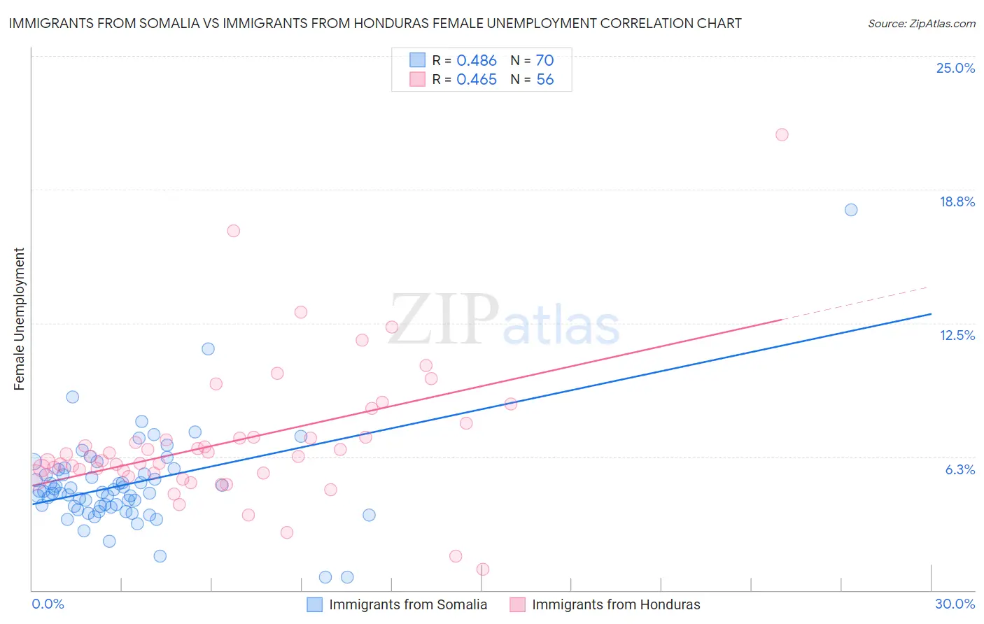 Immigrants from Somalia vs Immigrants from Honduras Female Unemployment