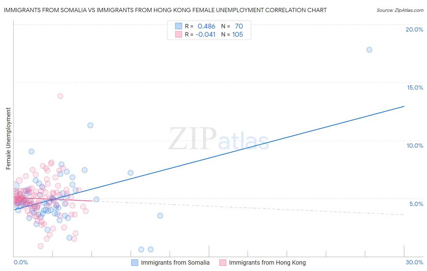 Immigrants from Somalia vs Immigrants from Hong Kong Female Unemployment