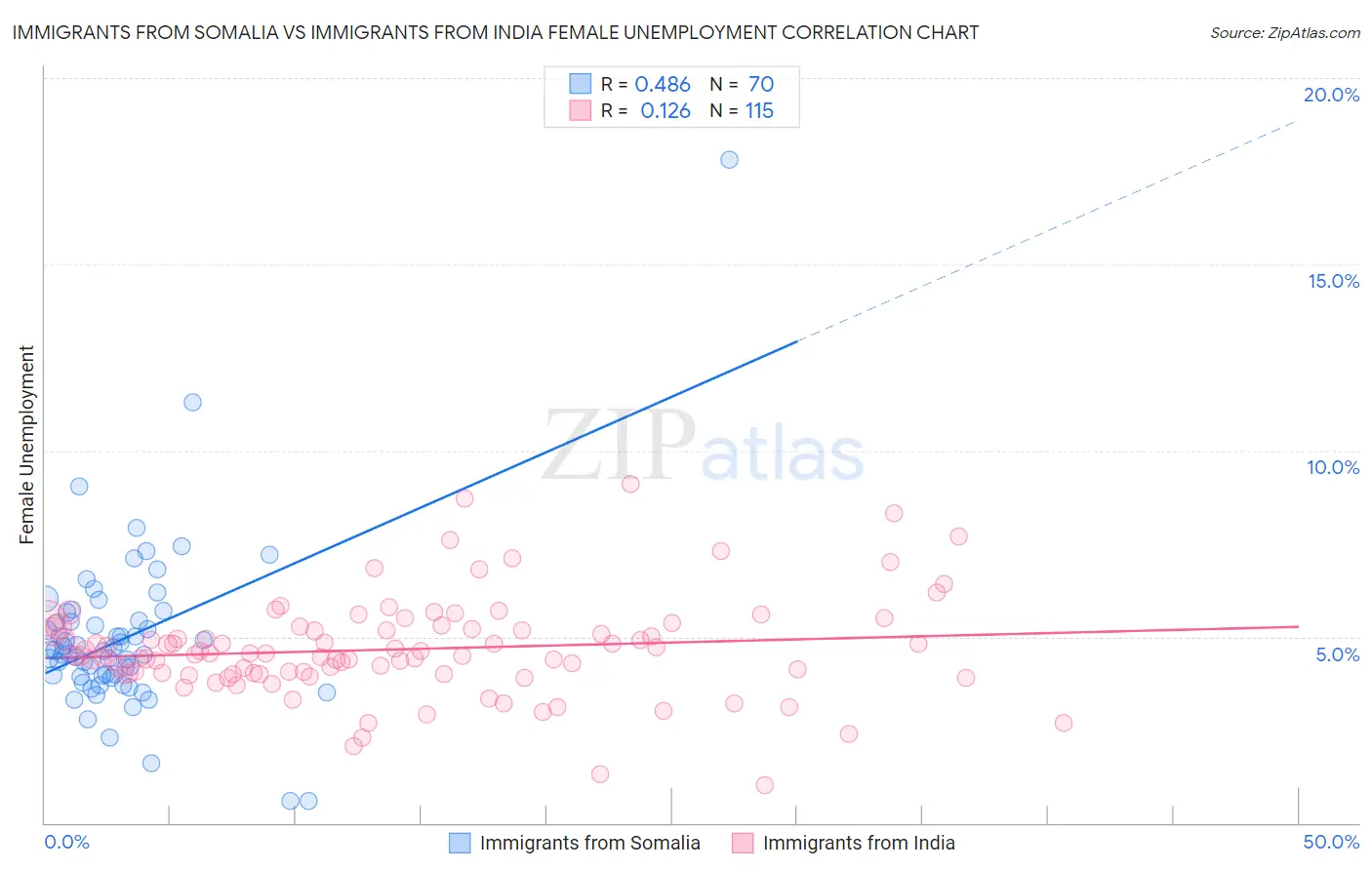 Immigrants from Somalia vs Immigrants from India Female Unemployment