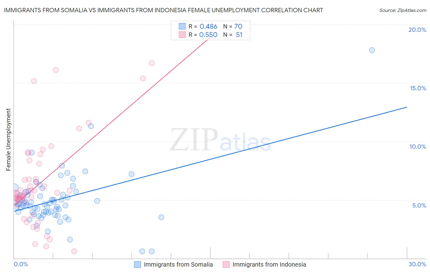 Immigrants from Somalia vs Immigrants from Indonesia Female Unemployment