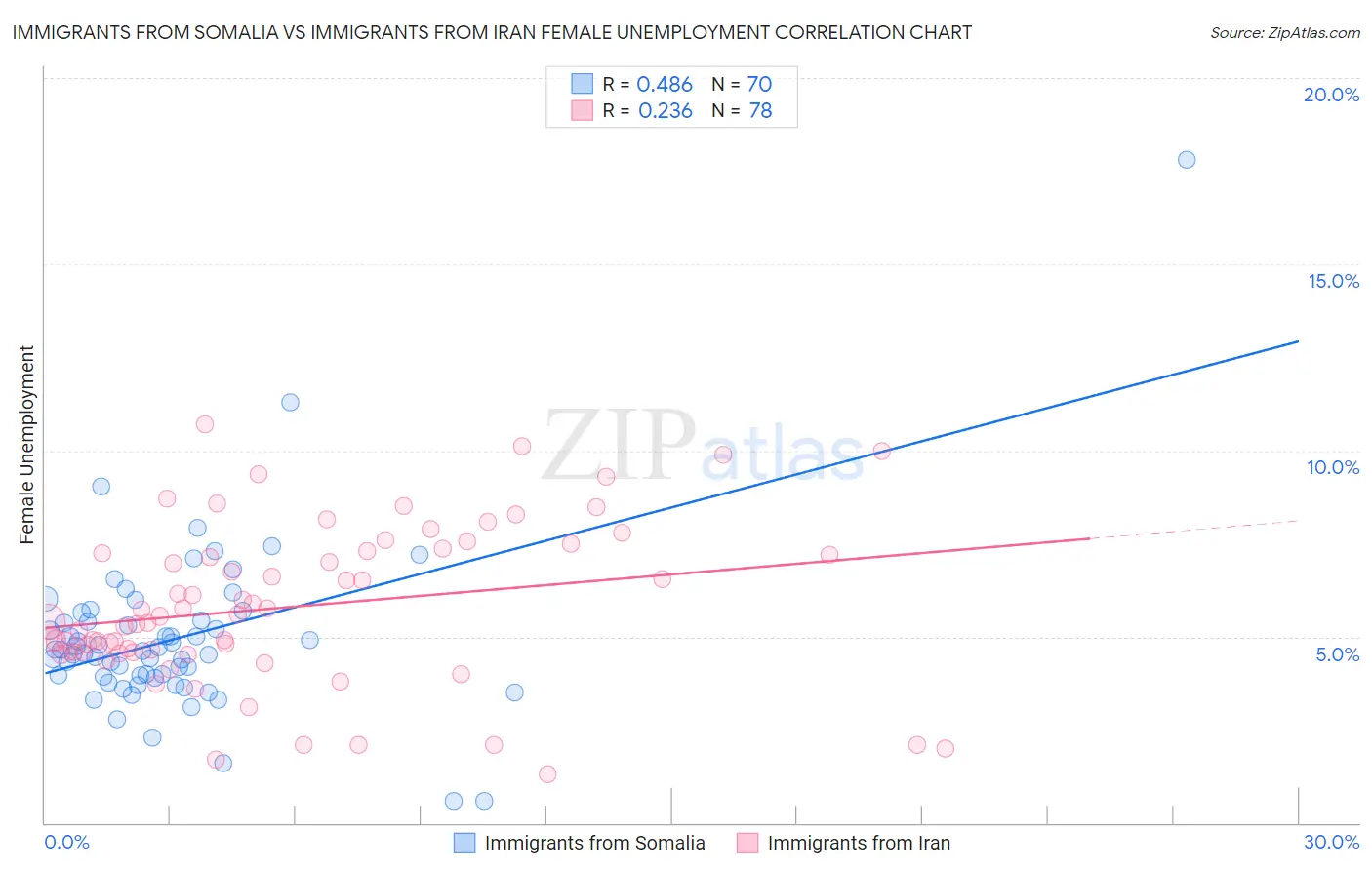 Immigrants from Somalia vs Immigrants from Iran Female Unemployment