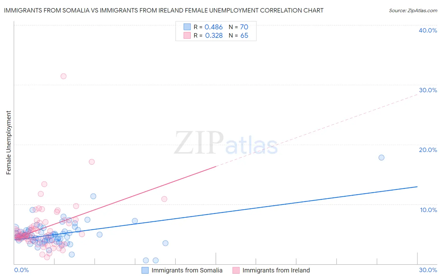 Immigrants from Somalia vs Immigrants from Ireland Female Unemployment