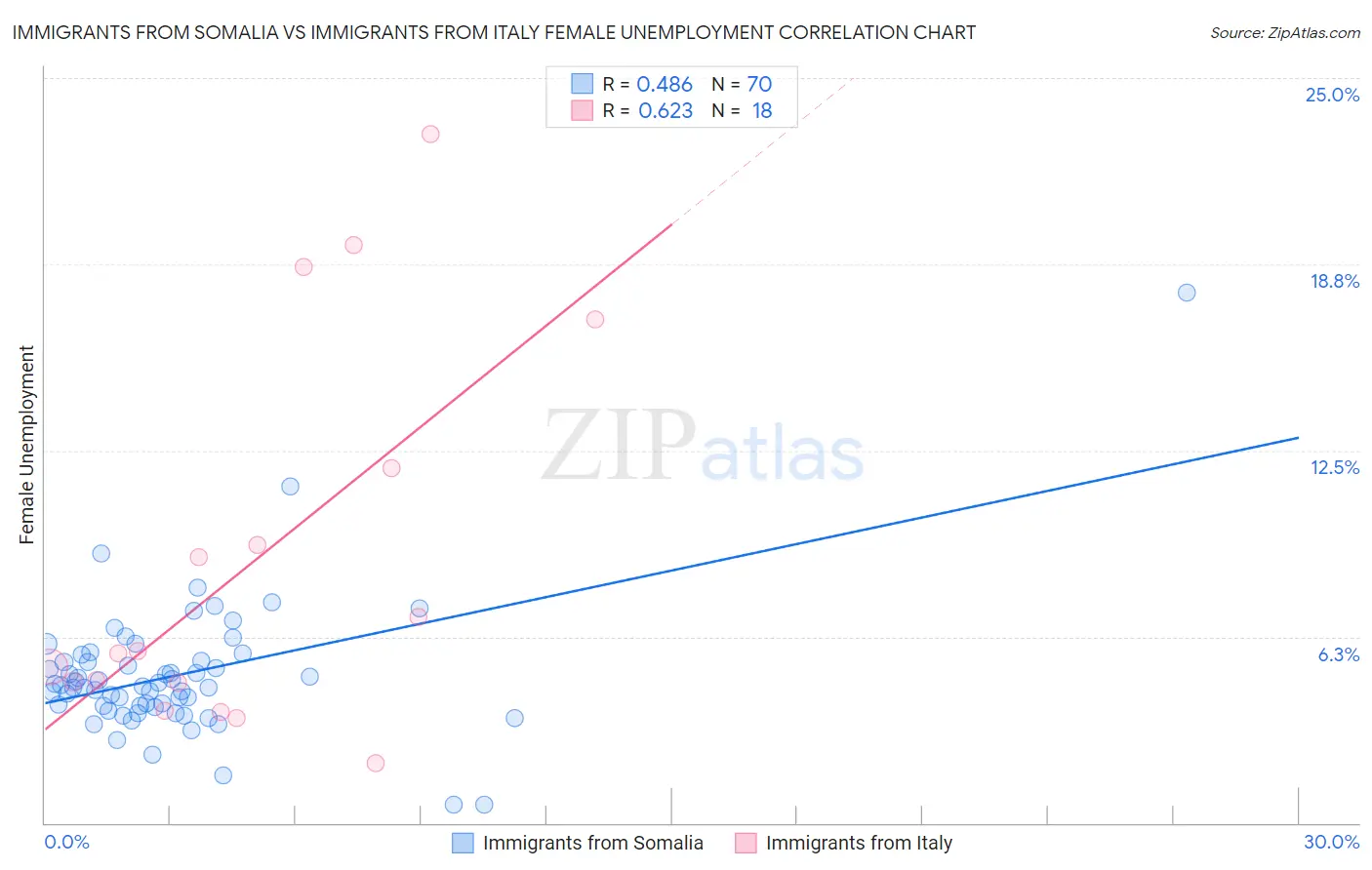 Immigrants from Somalia vs Immigrants from Italy Female Unemployment