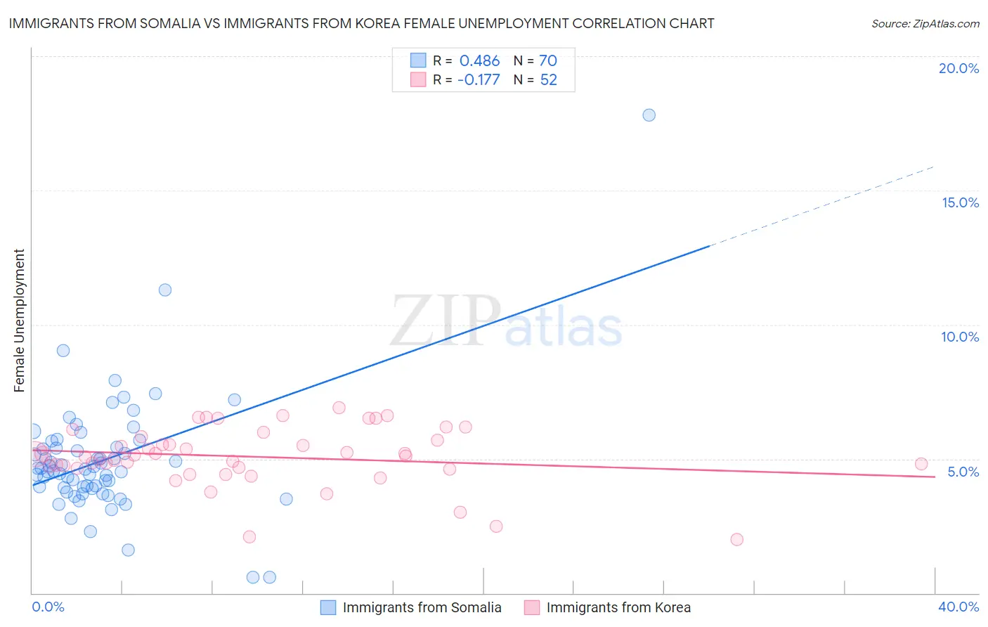 Immigrants from Somalia vs Immigrants from Korea Female Unemployment
