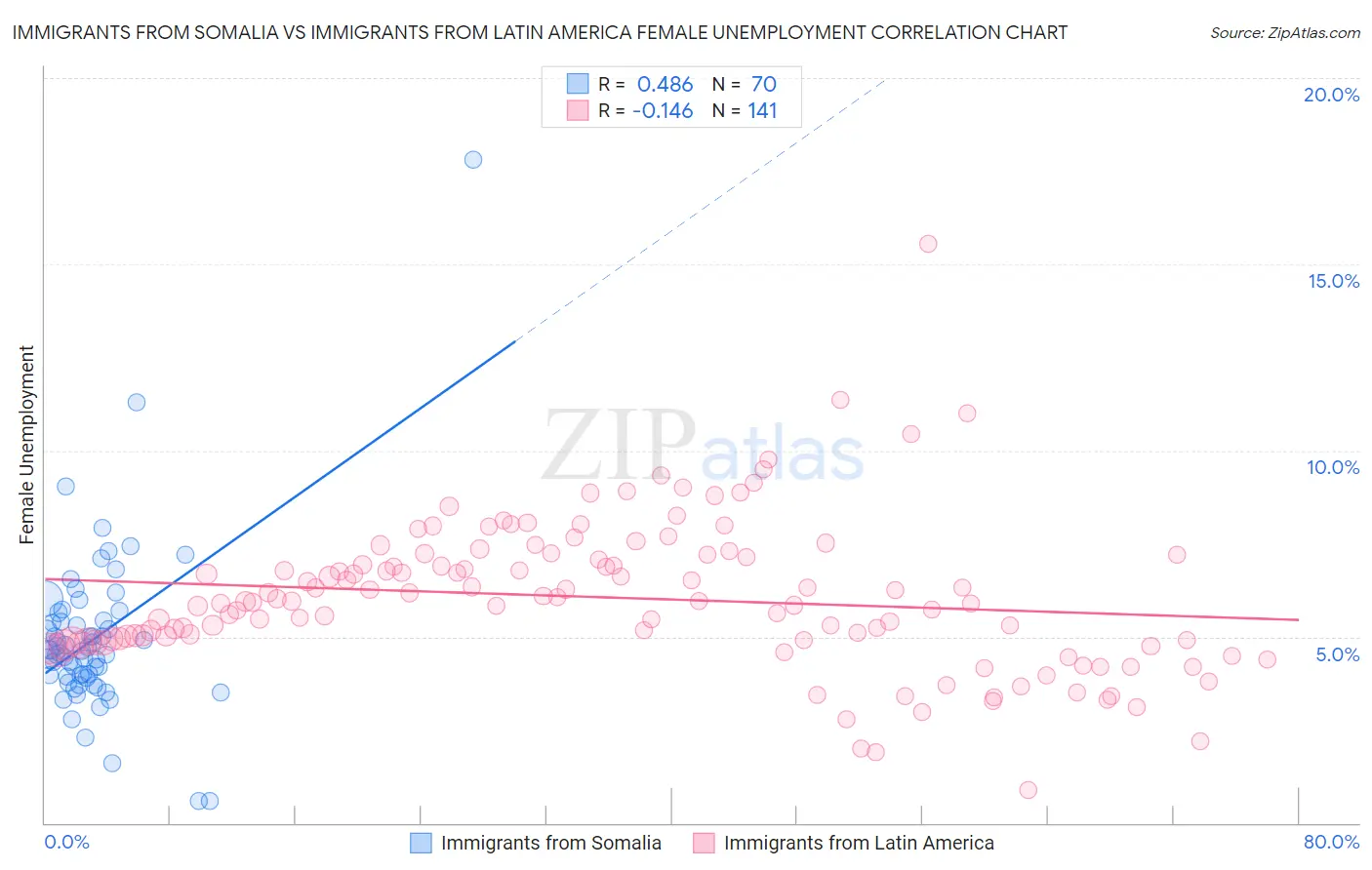 Immigrants from Somalia vs Immigrants from Latin America Female Unemployment