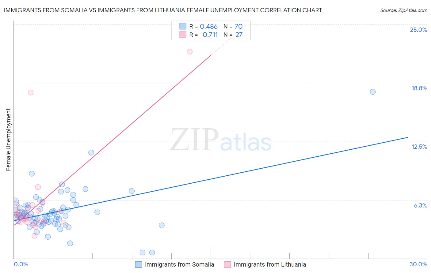 Immigrants from Somalia vs Immigrants from Lithuania Female Unemployment