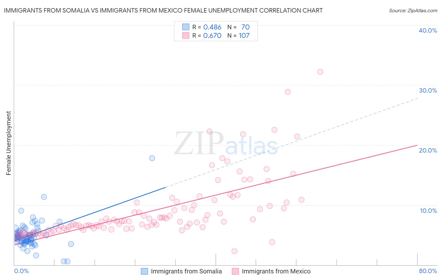 Immigrants from Somalia vs Immigrants from Mexico Female Unemployment