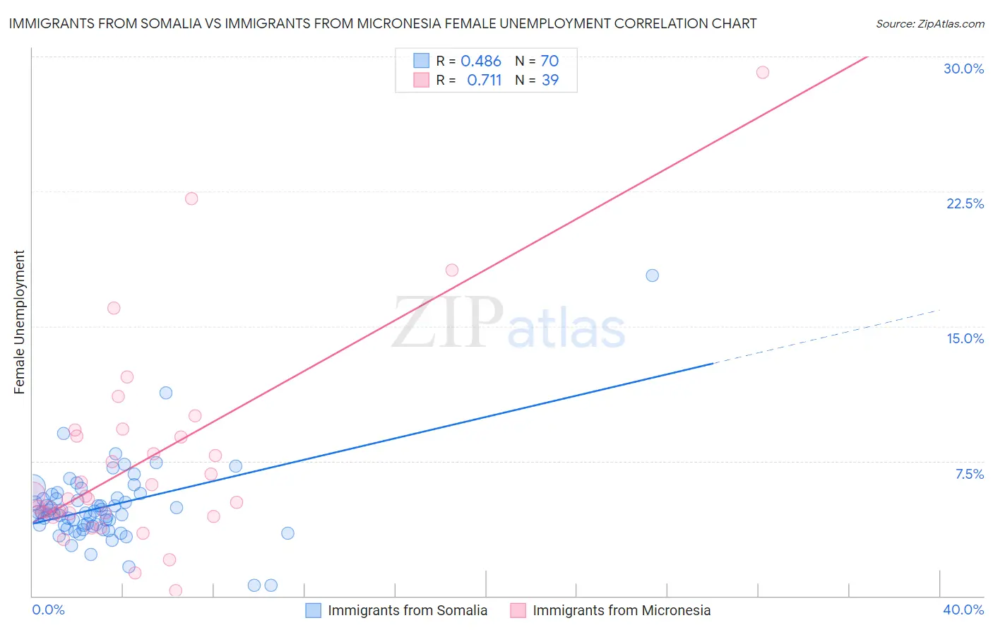 Immigrants from Somalia vs Immigrants from Micronesia Female Unemployment