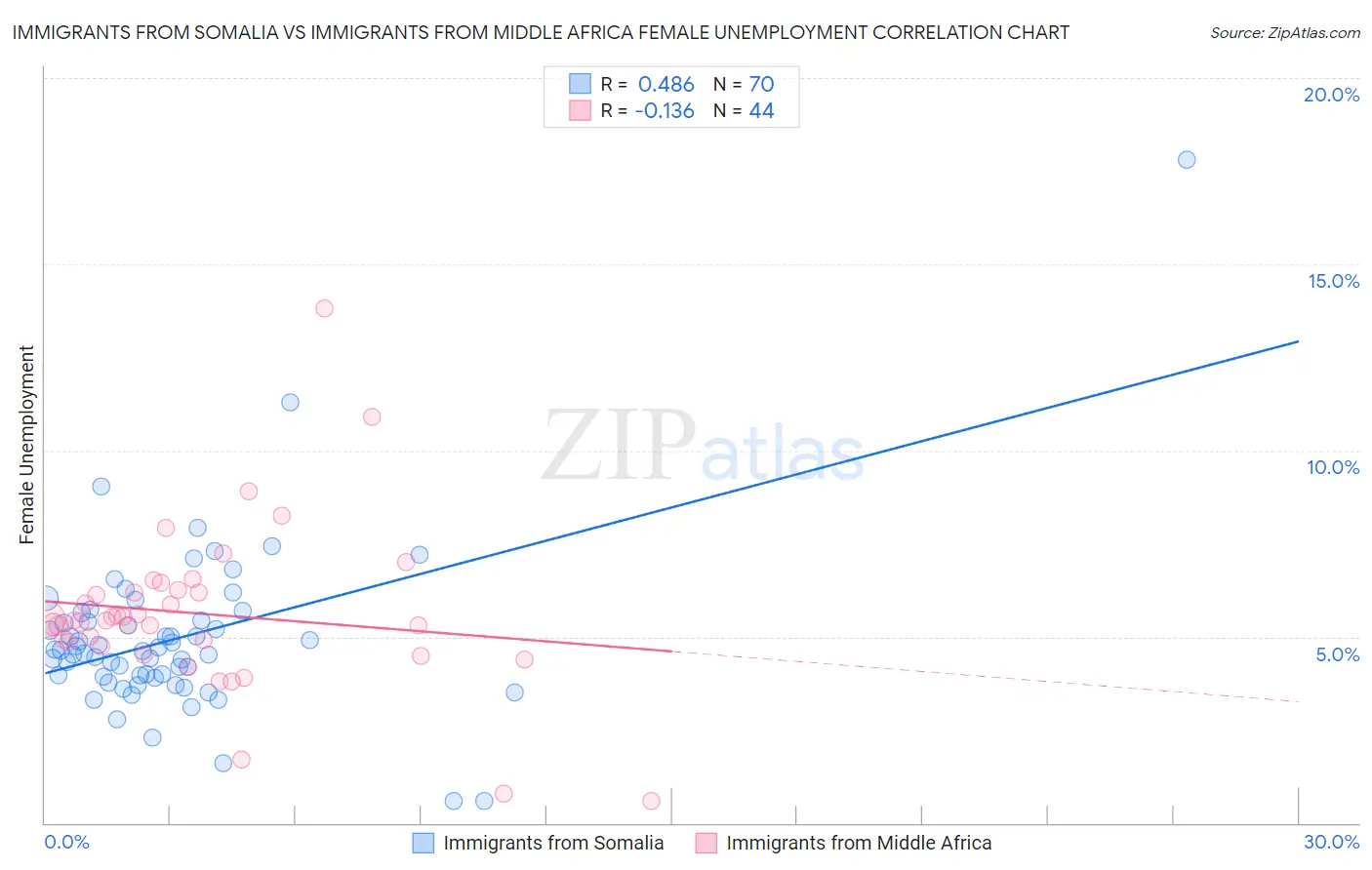 Immigrants from Somalia vs Immigrants from Middle Africa Female Unemployment