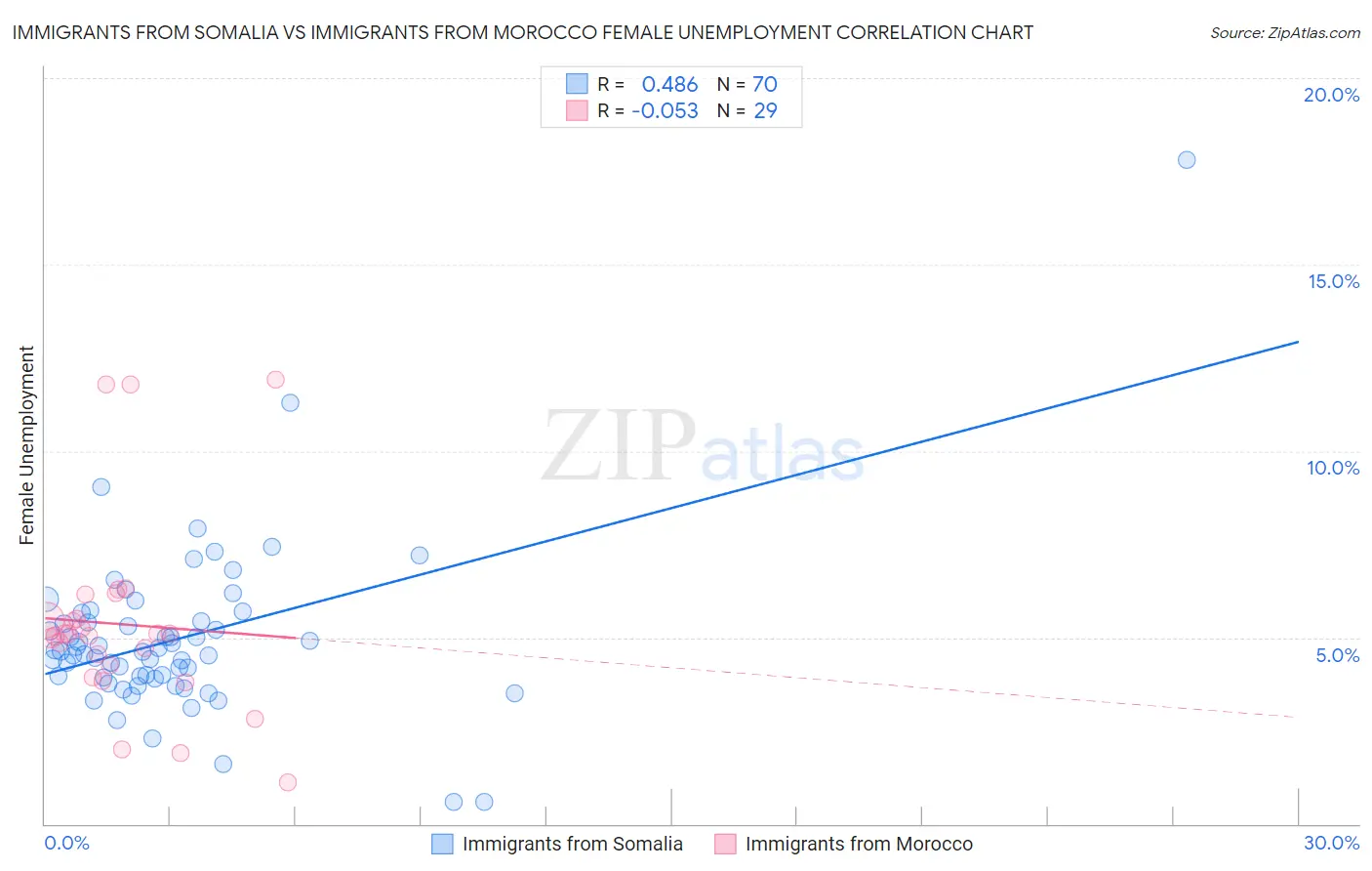 Immigrants from Somalia vs Immigrants from Morocco Female Unemployment