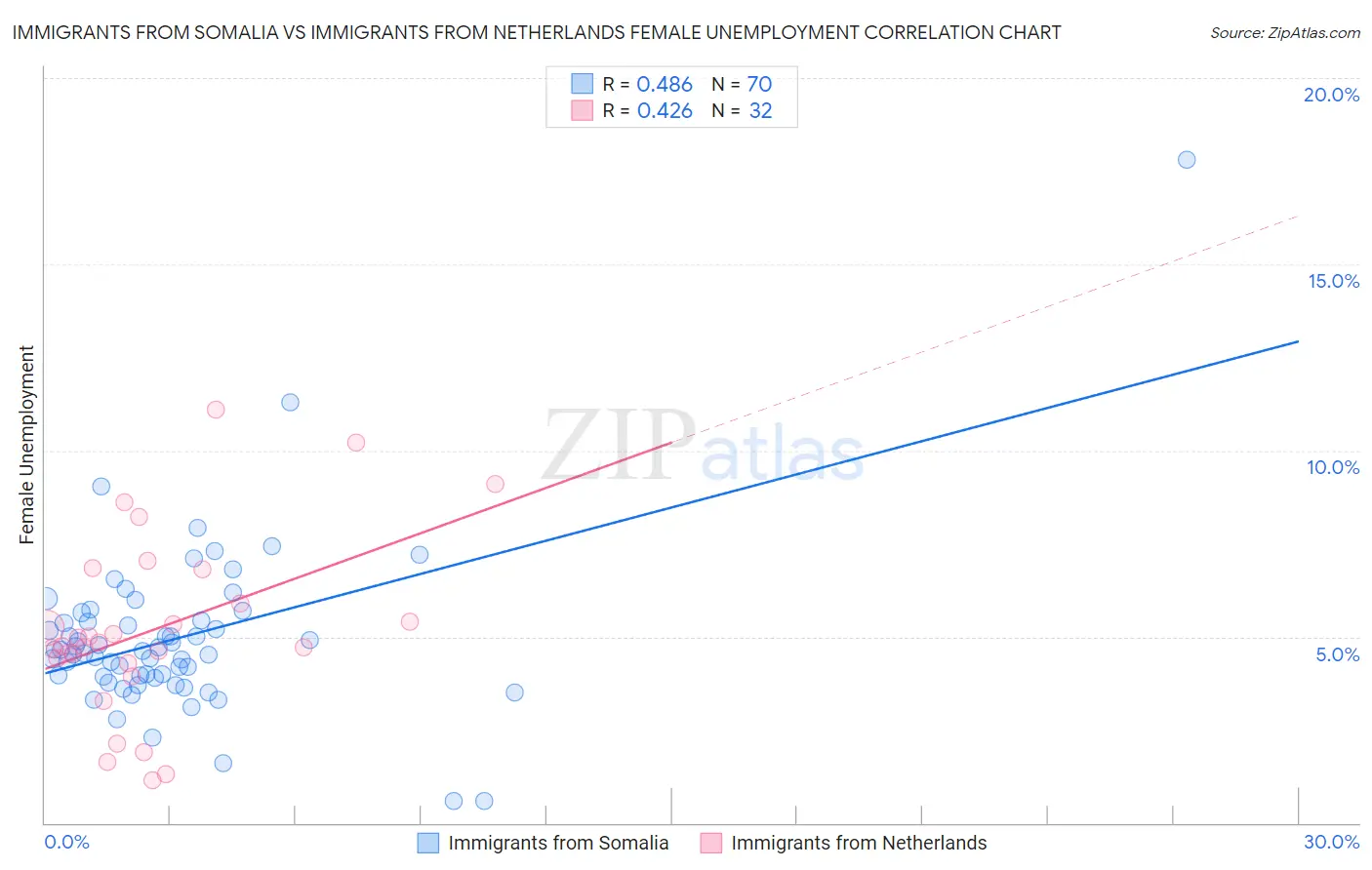 Immigrants from Somalia vs Immigrants from Netherlands Female Unemployment