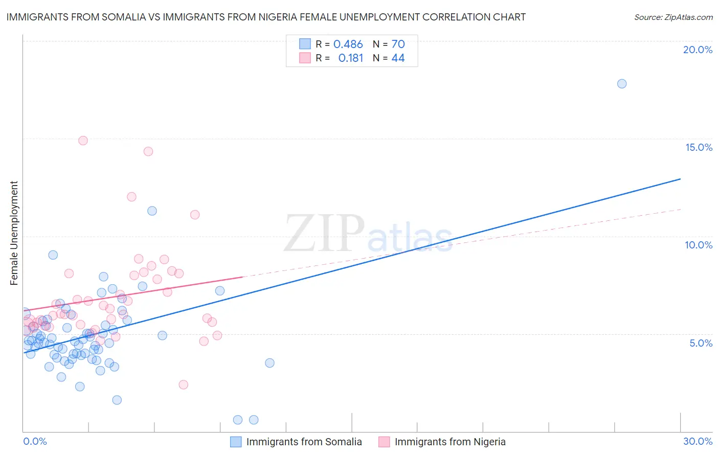 Immigrants from Somalia vs Immigrants from Nigeria Female Unemployment