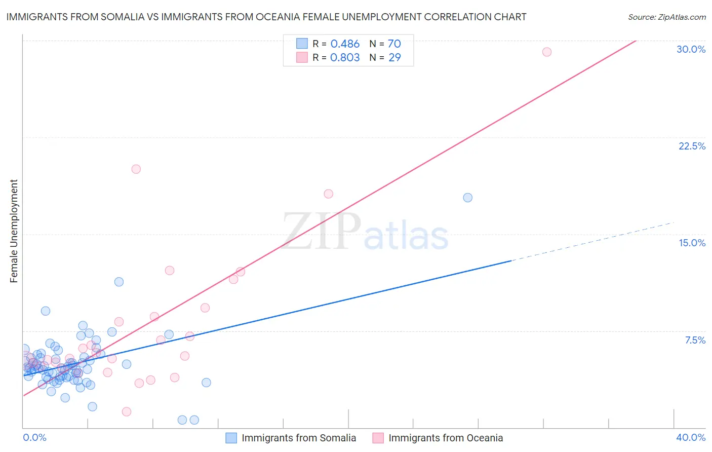 Immigrants from Somalia vs Immigrants from Oceania Female Unemployment