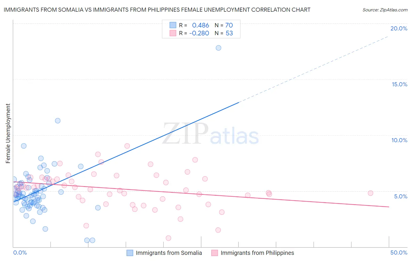 Immigrants from Somalia vs Immigrants from Philippines Female Unemployment