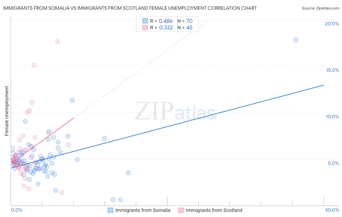Immigrants from Somalia vs Immigrants from Scotland Female Unemployment