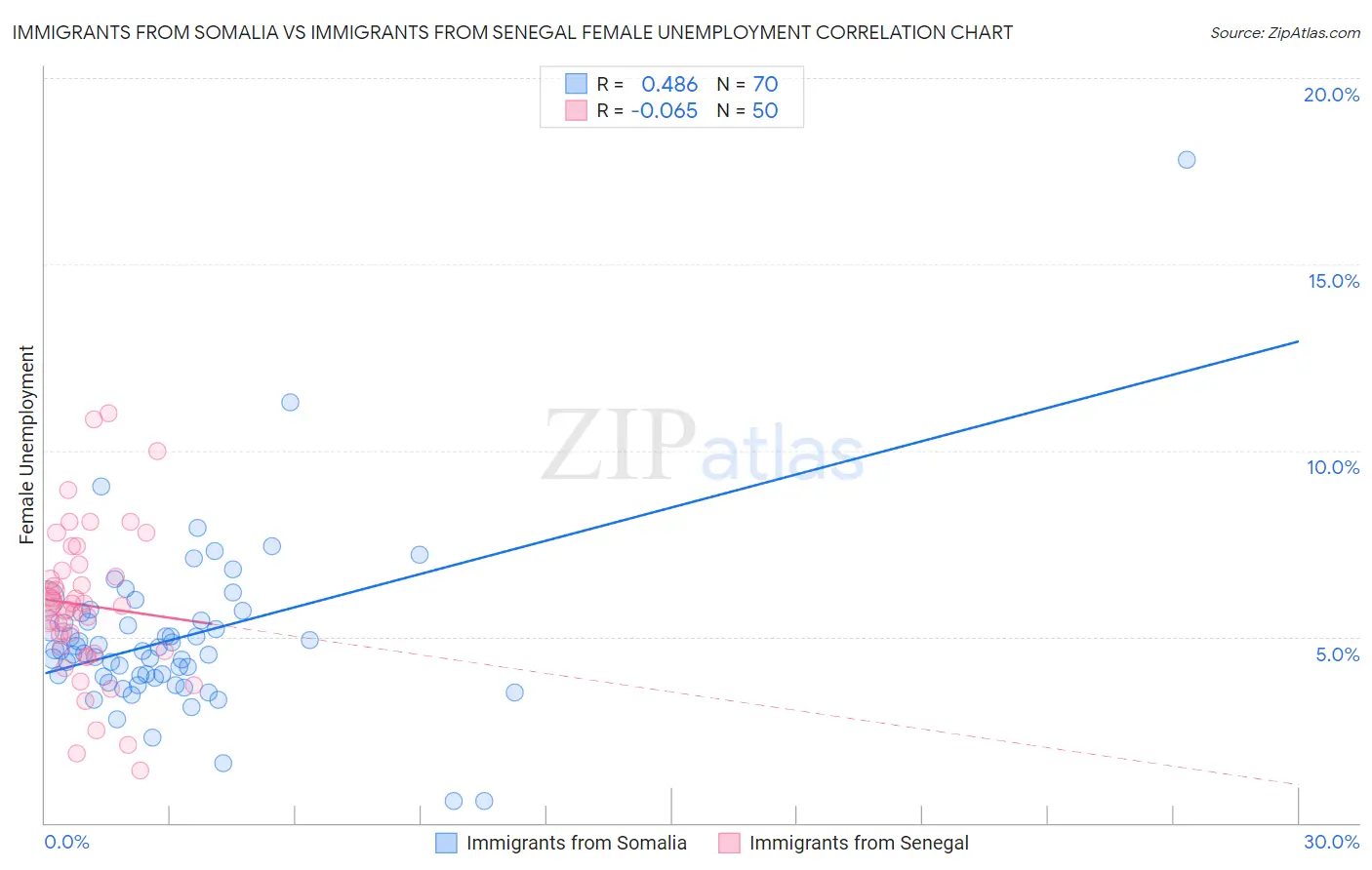 Immigrants from Somalia vs Immigrants from Senegal Female Unemployment