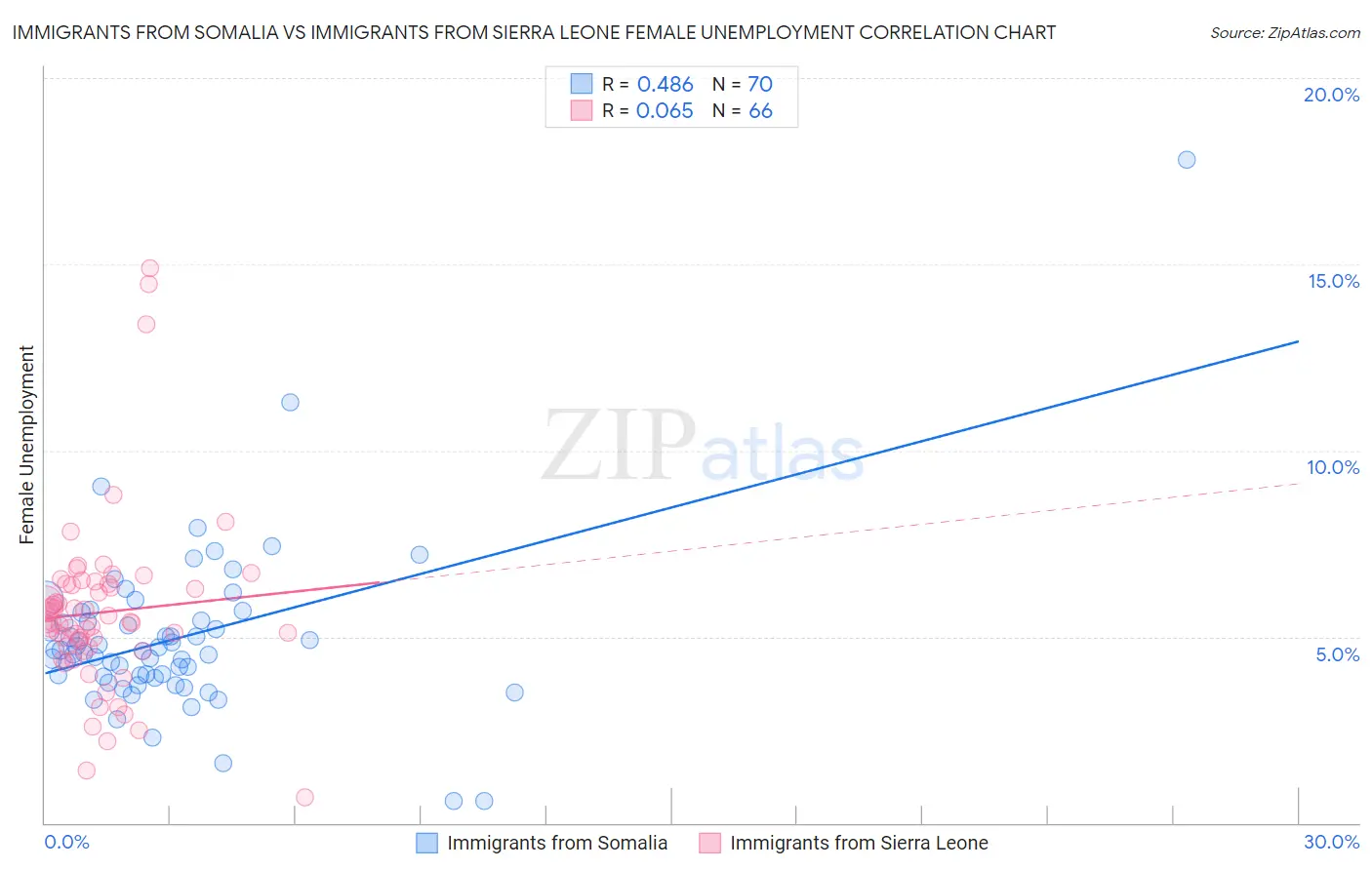 Immigrants from Somalia vs Immigrants from Sierra Leone Female Unemployment