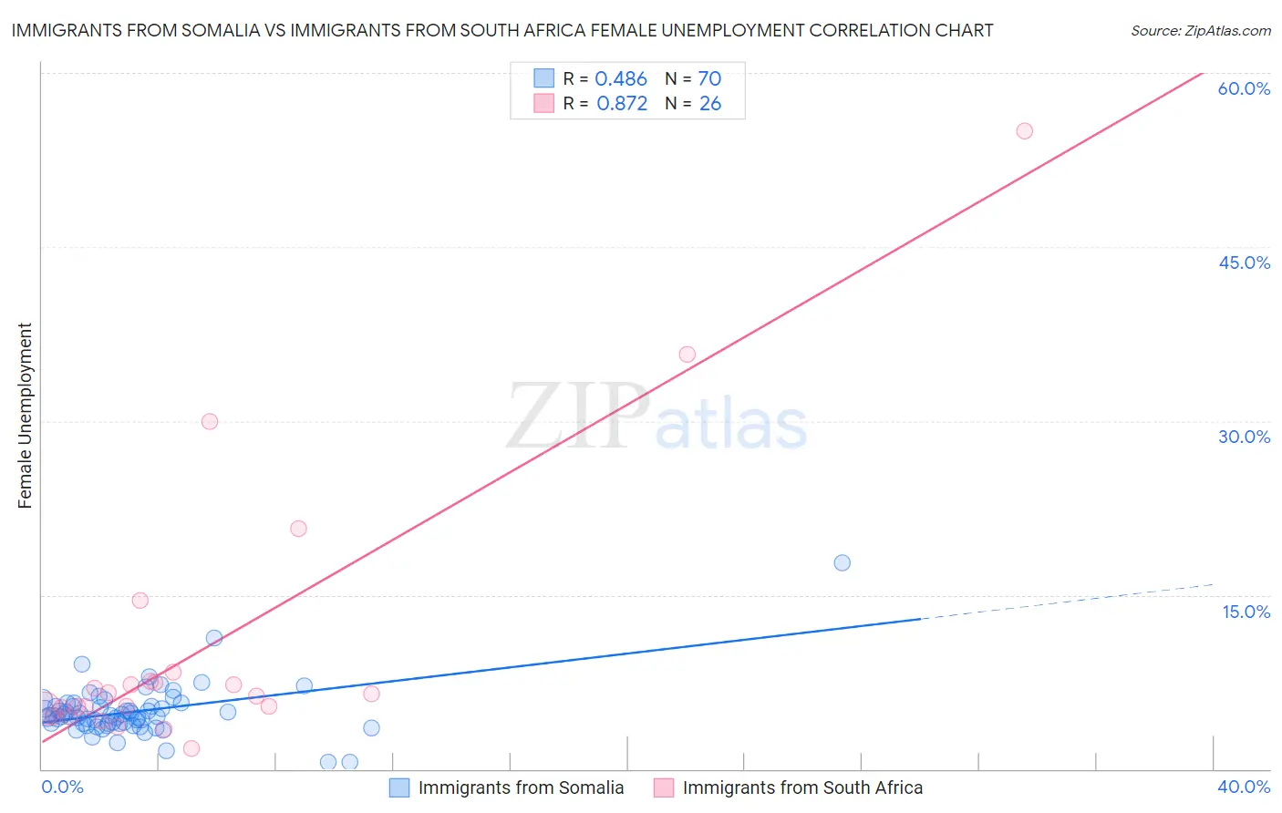 Immigrants from Somalia vs Immigrants from South Africa Female Unemployment