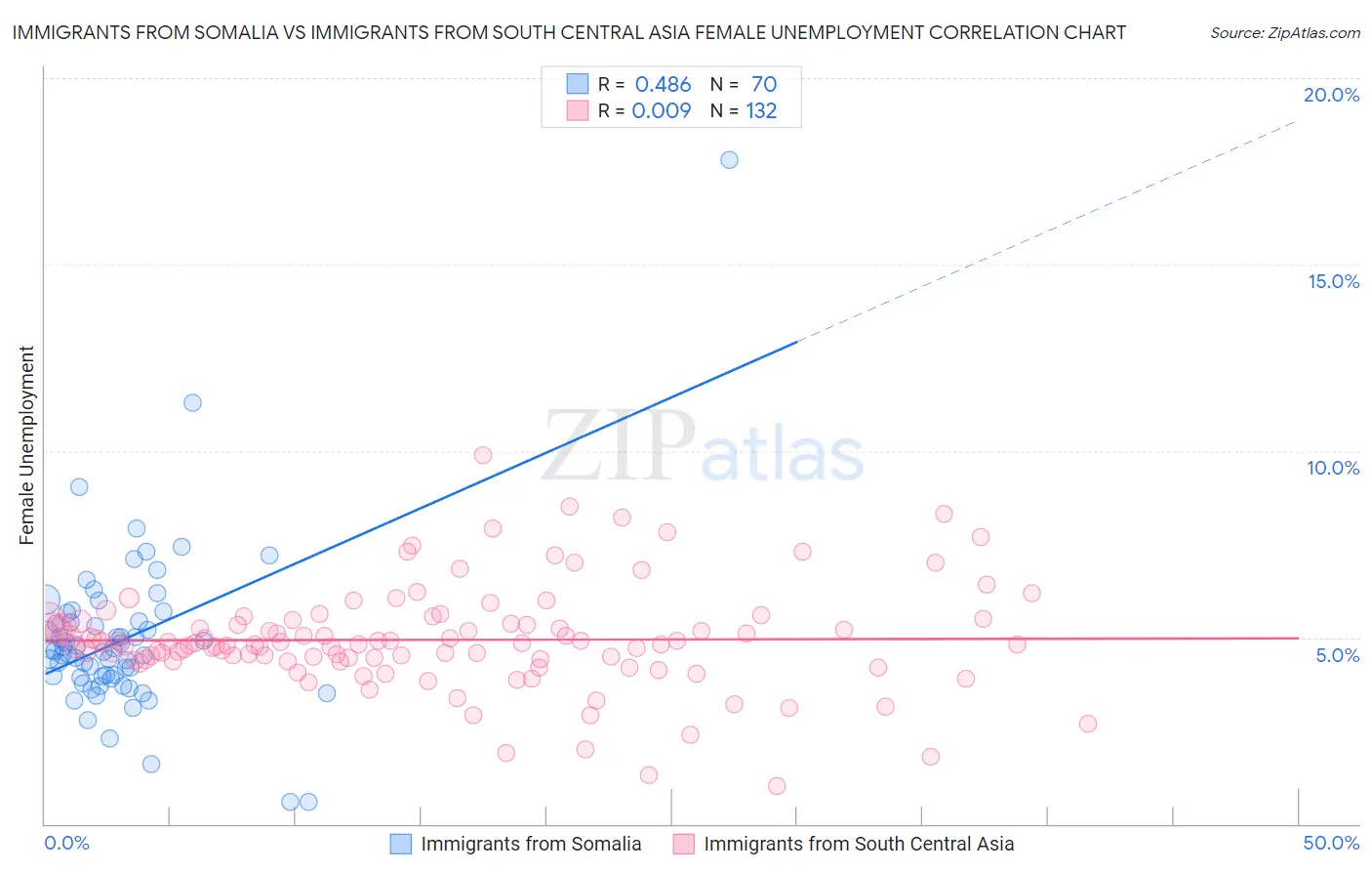 Immigrants from Somalia vs Immigrants from South Central Asia Female Unemployment