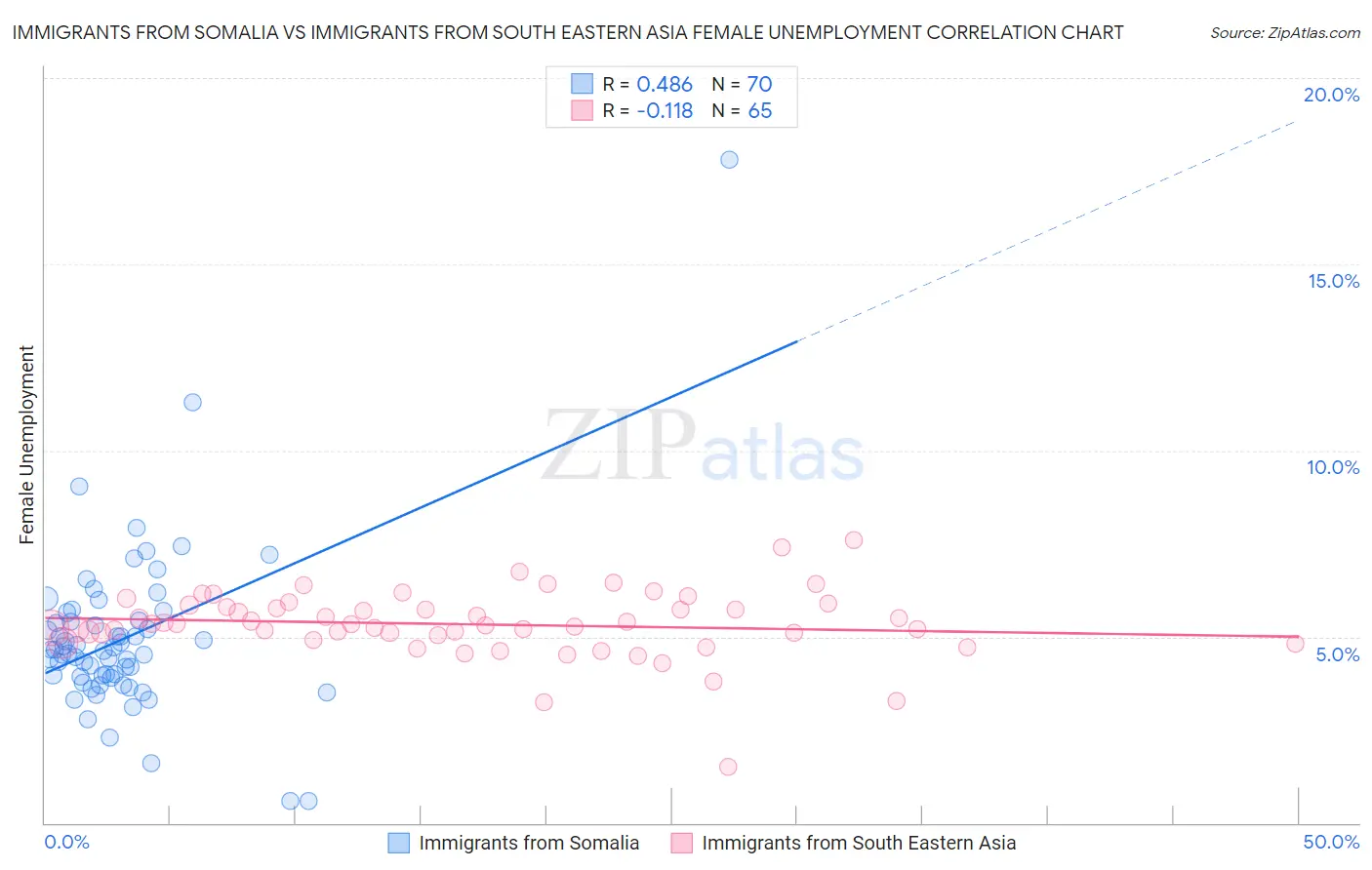 Immigrants from Somalia vs Immigrants from South Eastern Asia Female Unemployment