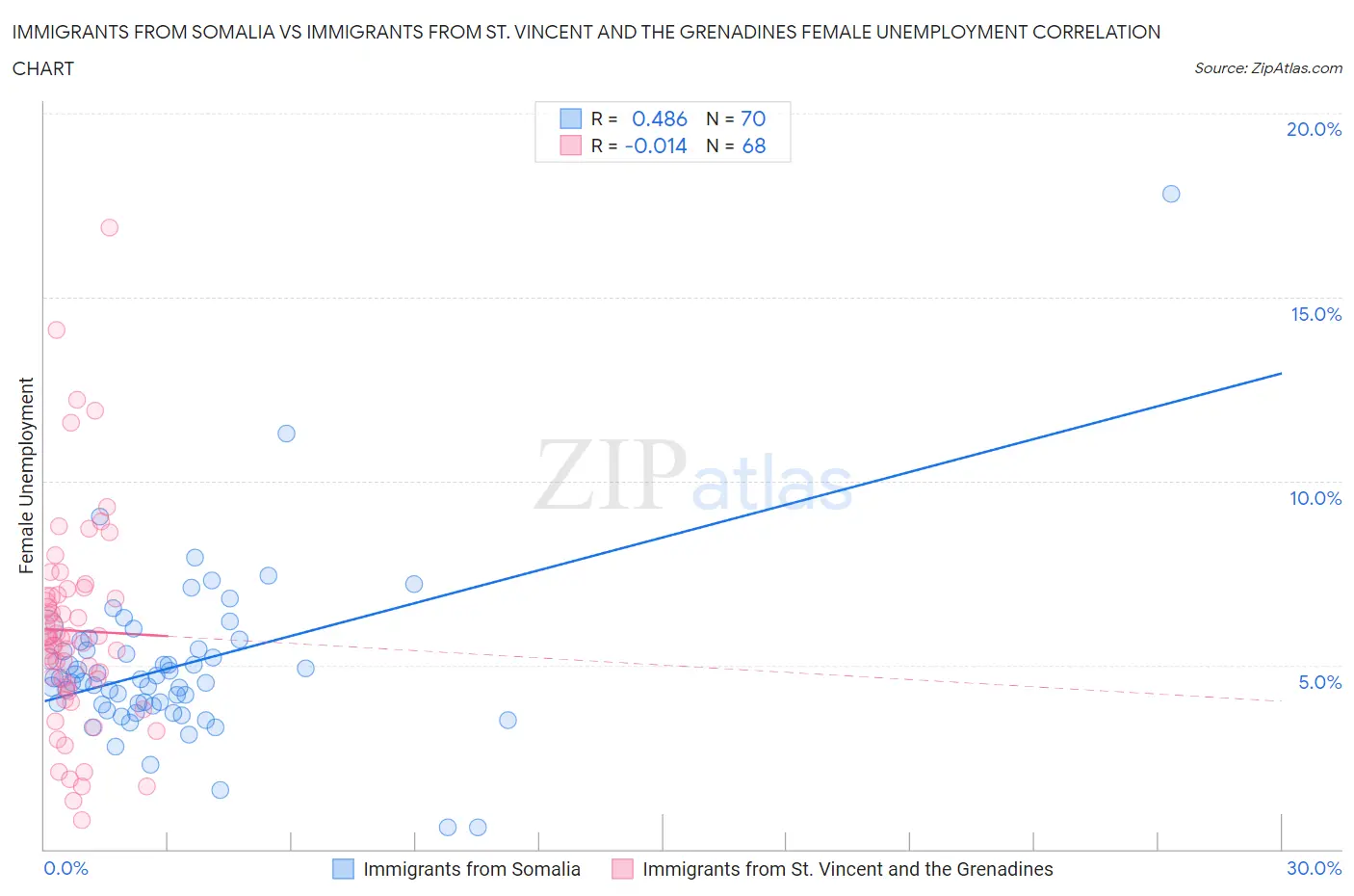 Immigrants from Somalia vs Immigrants from St. Vincent and the Grenadines Female Unemployment