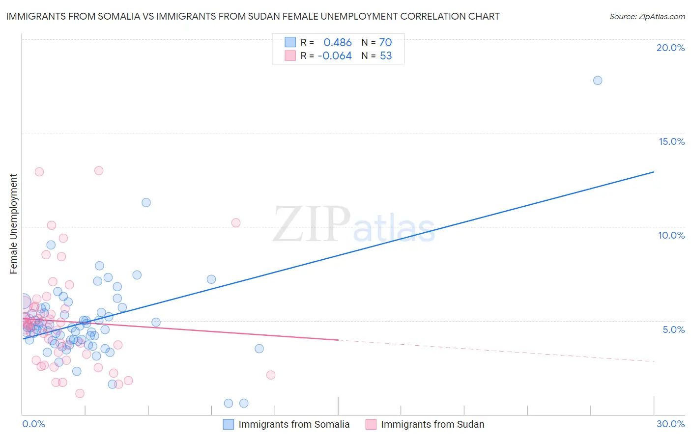 Immigrants from Somalia vs Immigrants from Sudan Female Unemployment