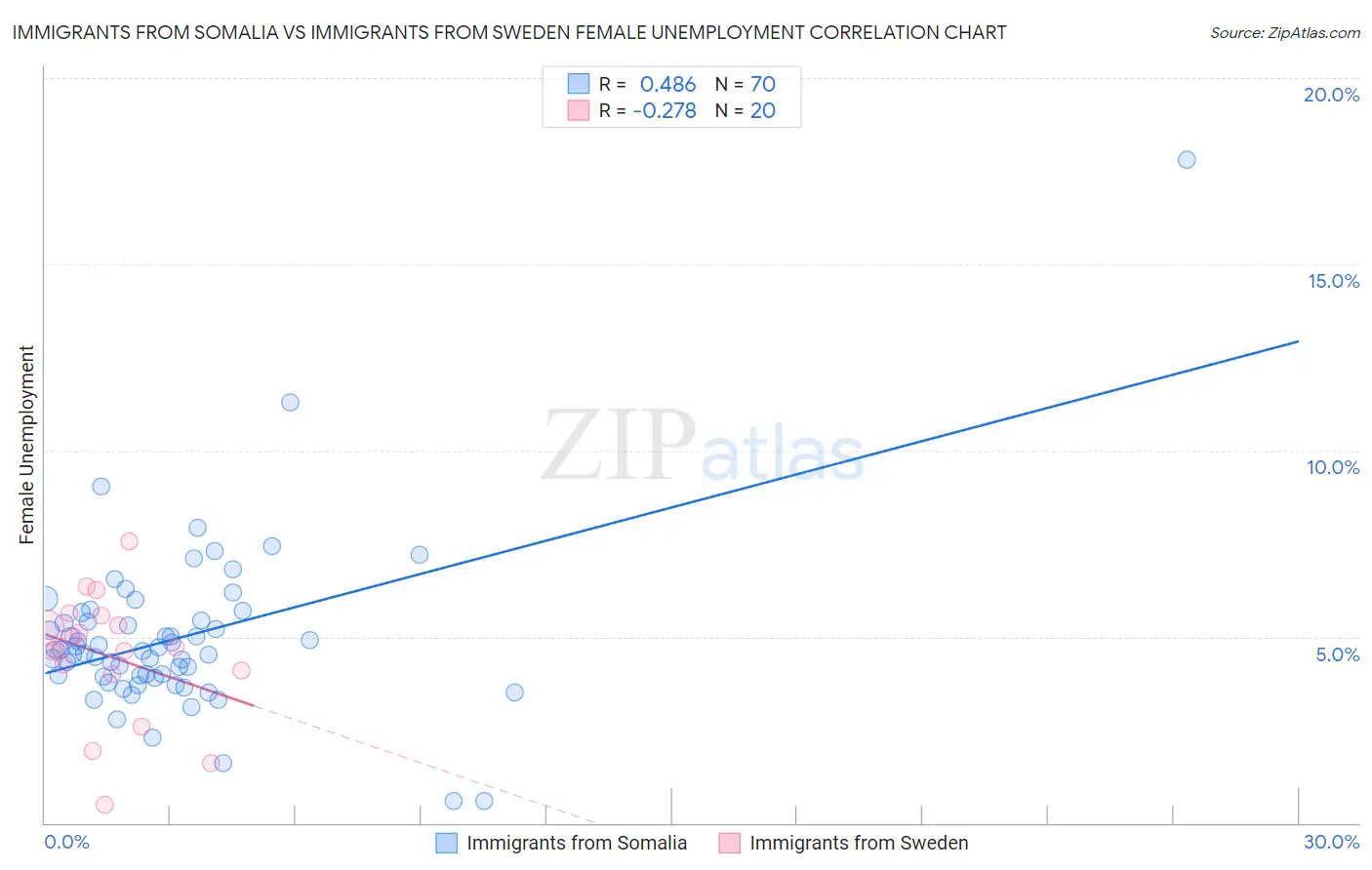 Immigrants from Somalia vs Immigrants from Sweden Female Unemployment