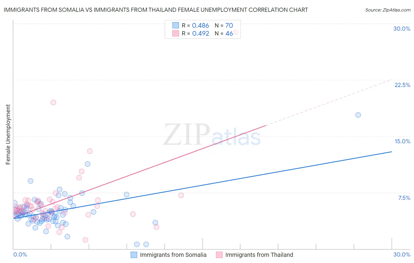 Immigrants from Somalia vs Immigrants from Thailand Female Unemployment