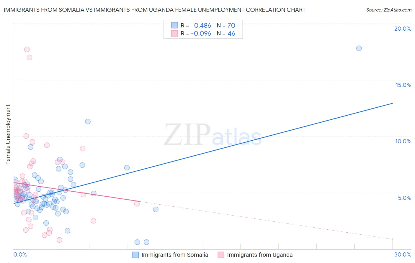 Immigrants from Somalia vs Immigrants from Uganda Female Unemployment
